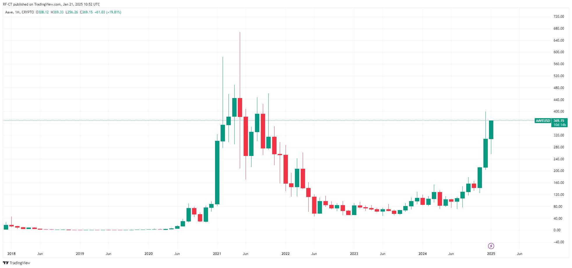 By TradingView - AAVEUSD_2025-01-21 (All)