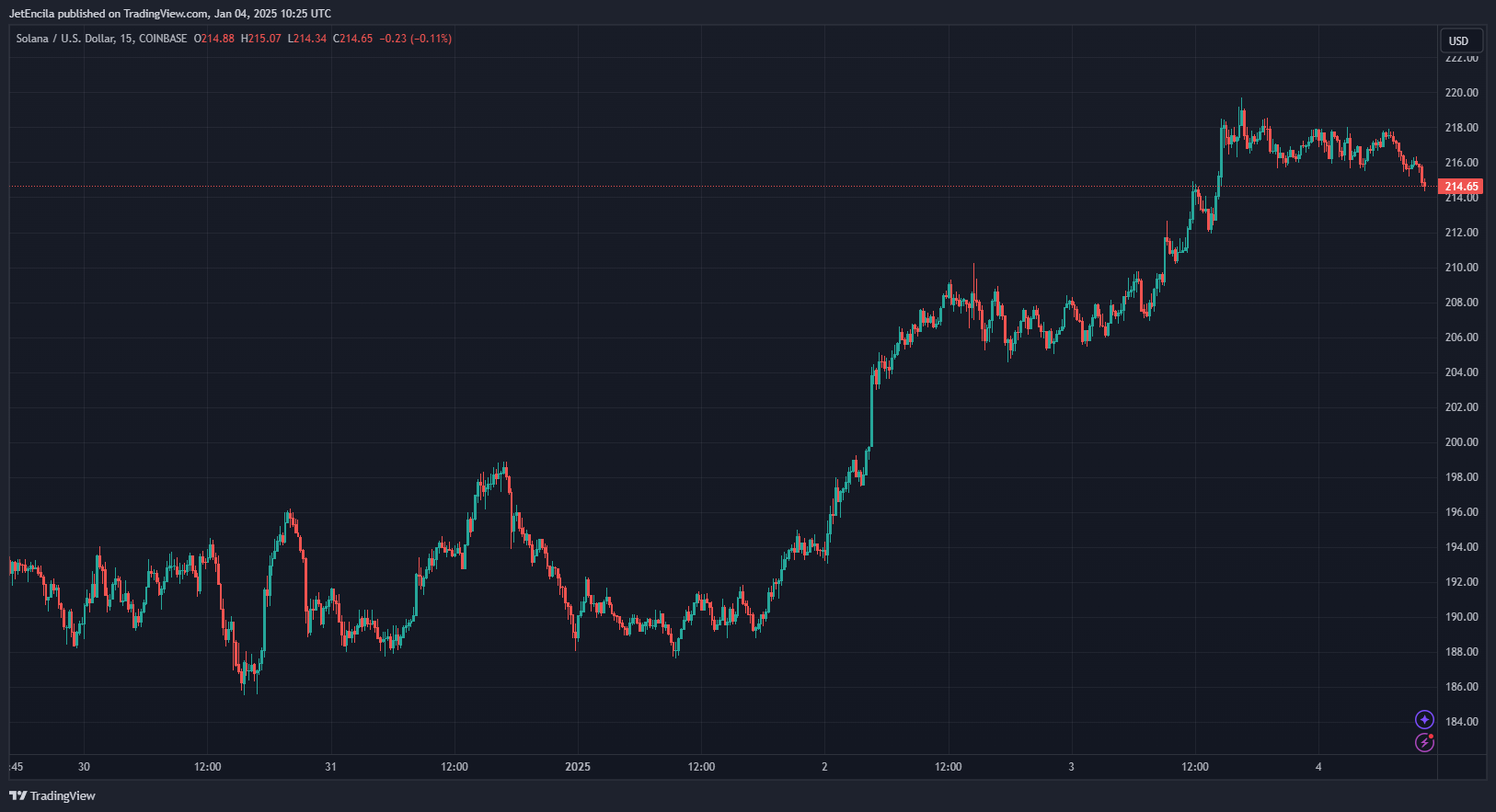 COINBASE:SOLUSD Chart Image by JetEncila