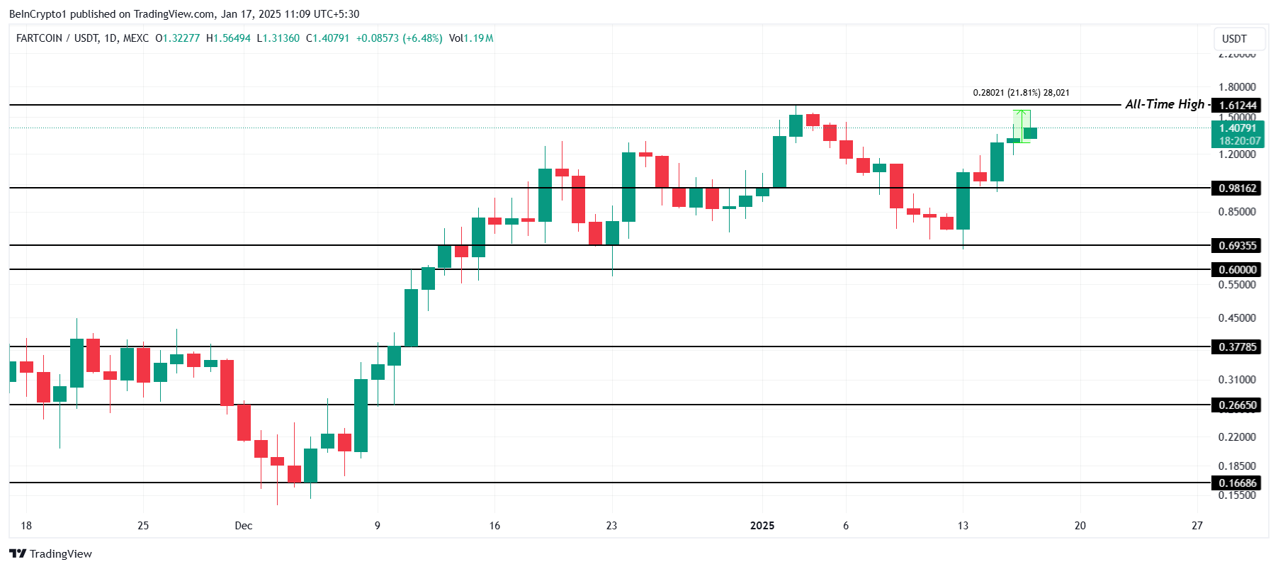 FARTCOIN Price Analysis