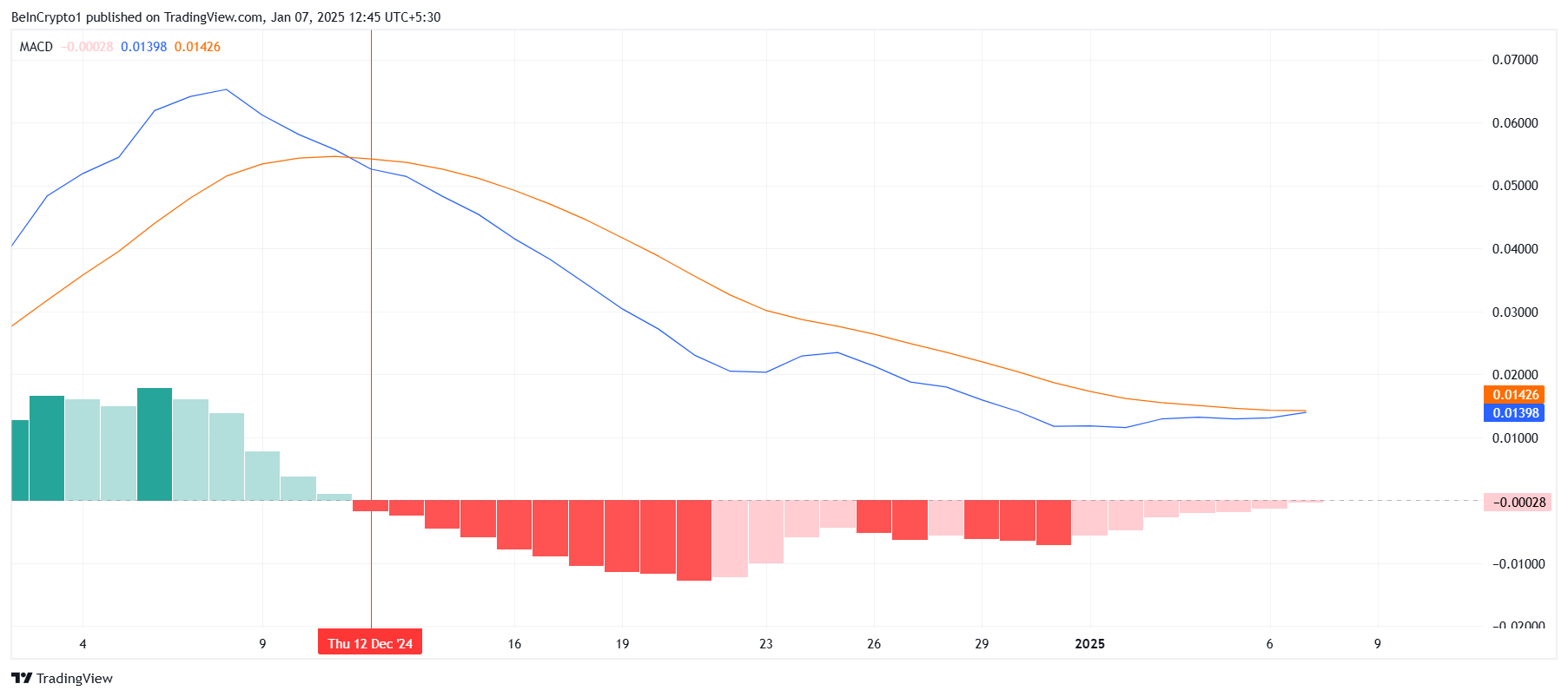 HBAR MACD