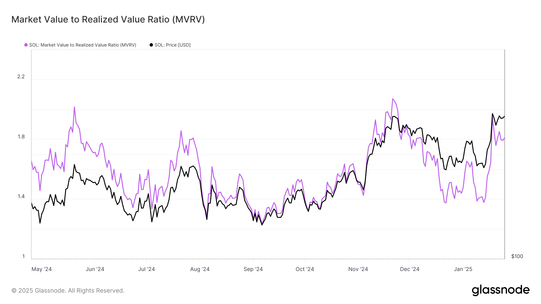 Solana MVRV Ratio