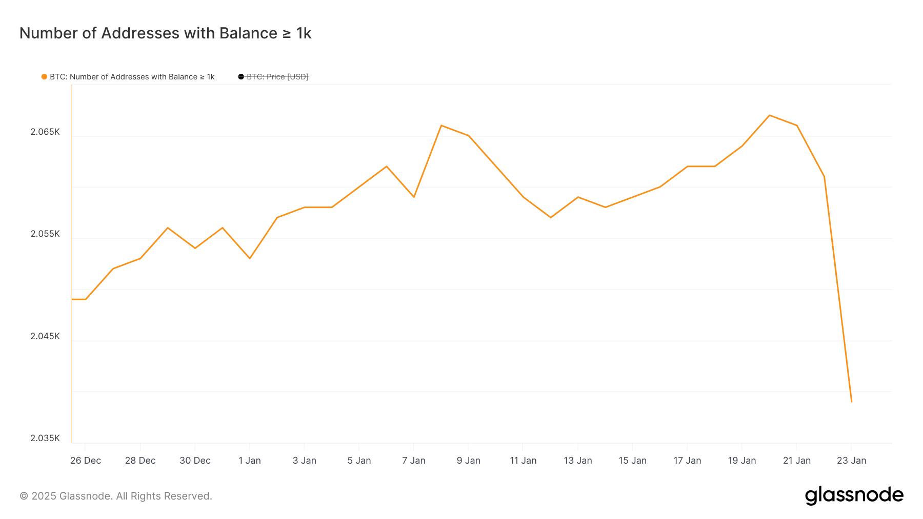 Number of addresses holding at least 1,000 BTC.