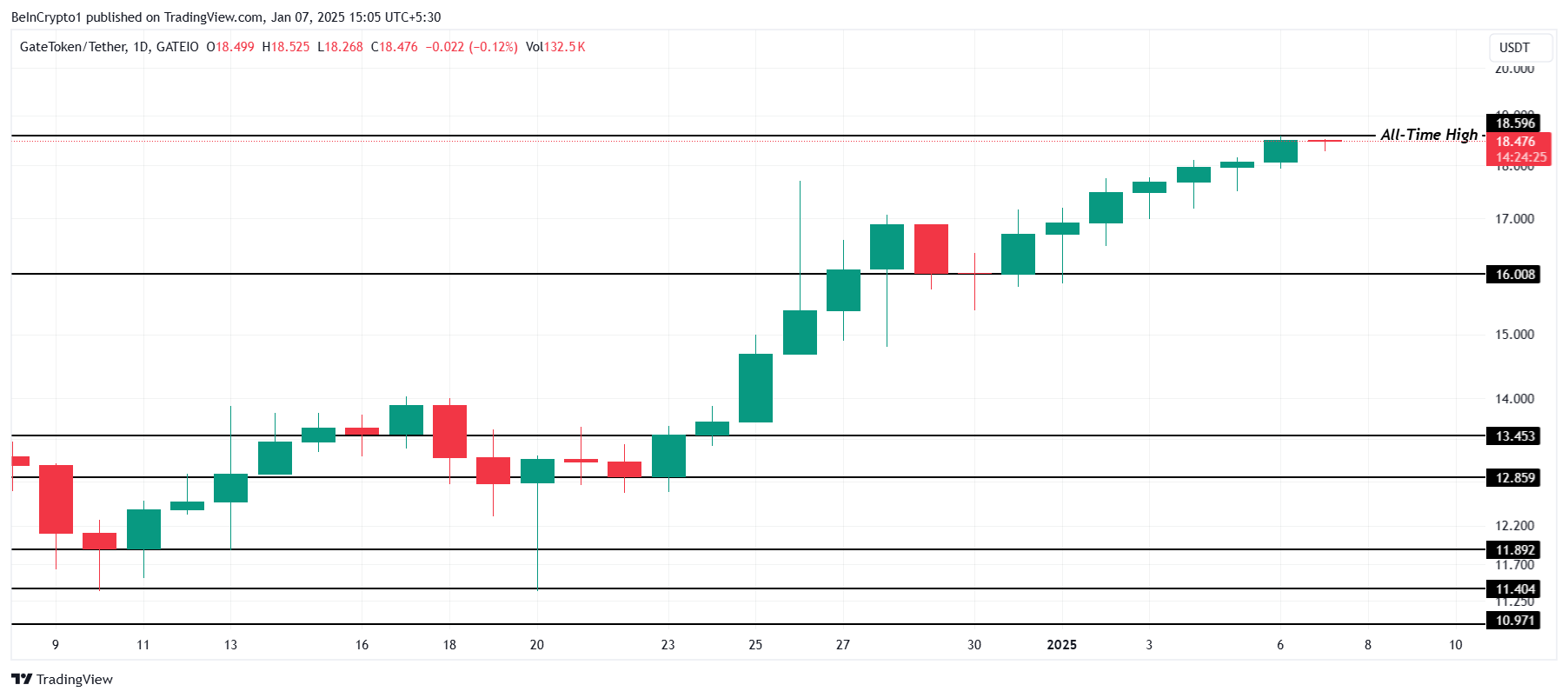 GT Price Analysis. 