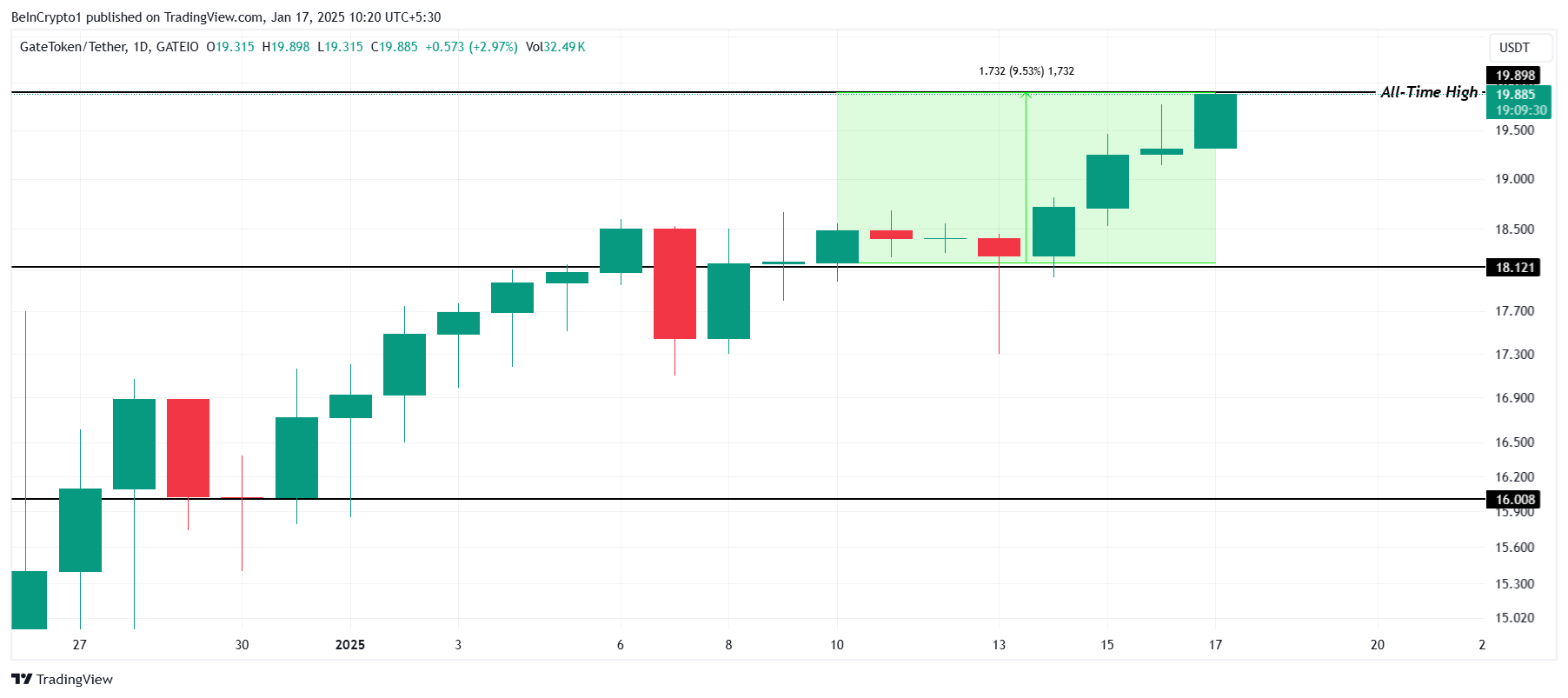 GT Price Analysis. 