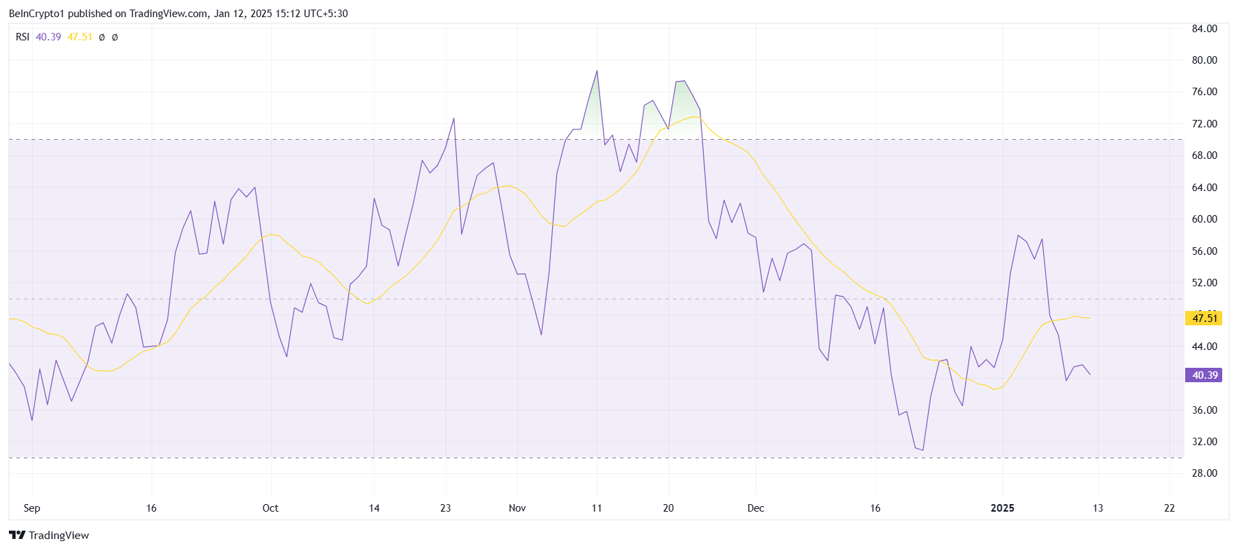 Solana RSI