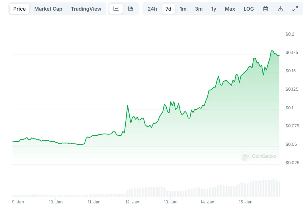 XRP ARMY Weekly Price Chart