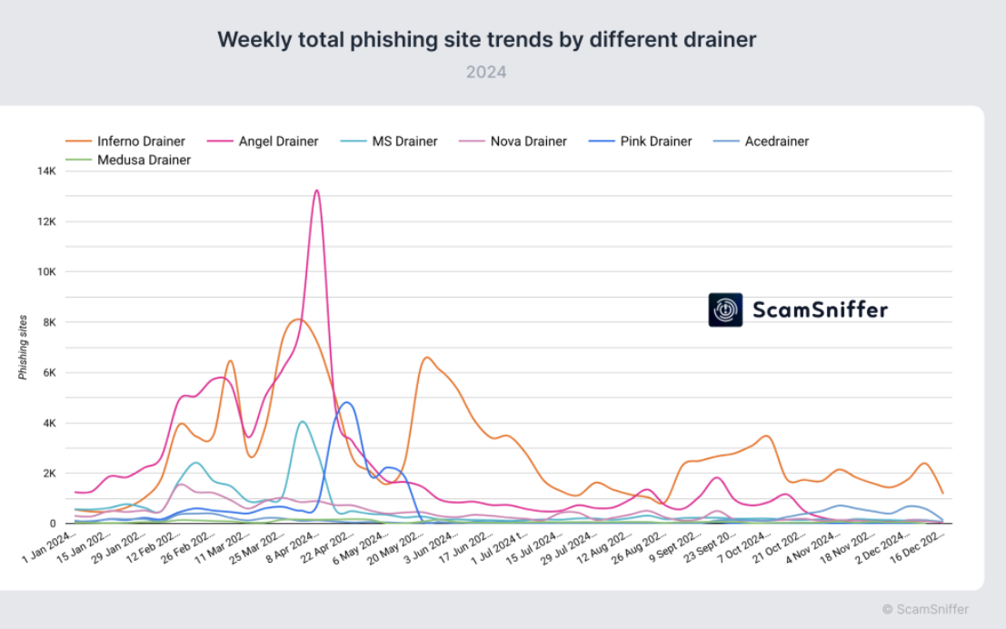 Crypto Wallet Drainers Evolution.