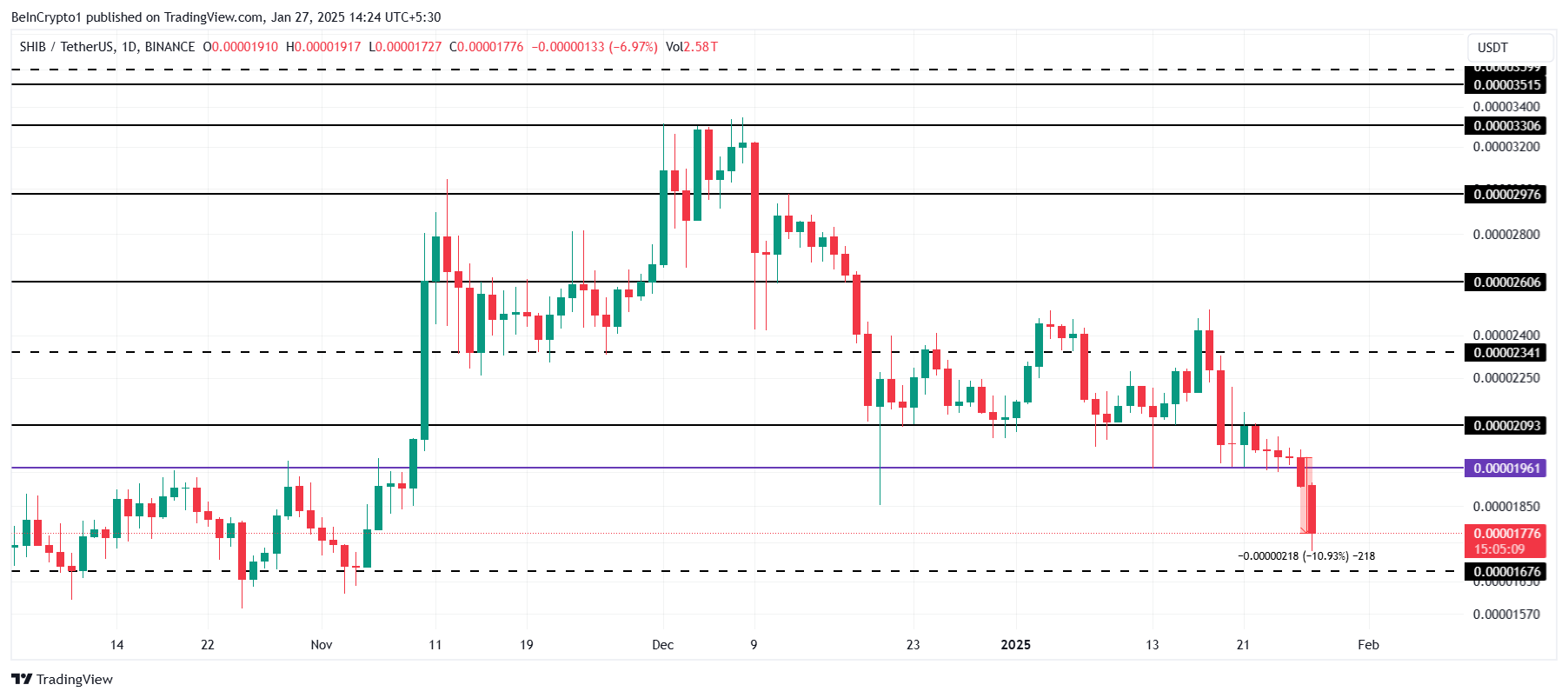 SHIB Price Analysis