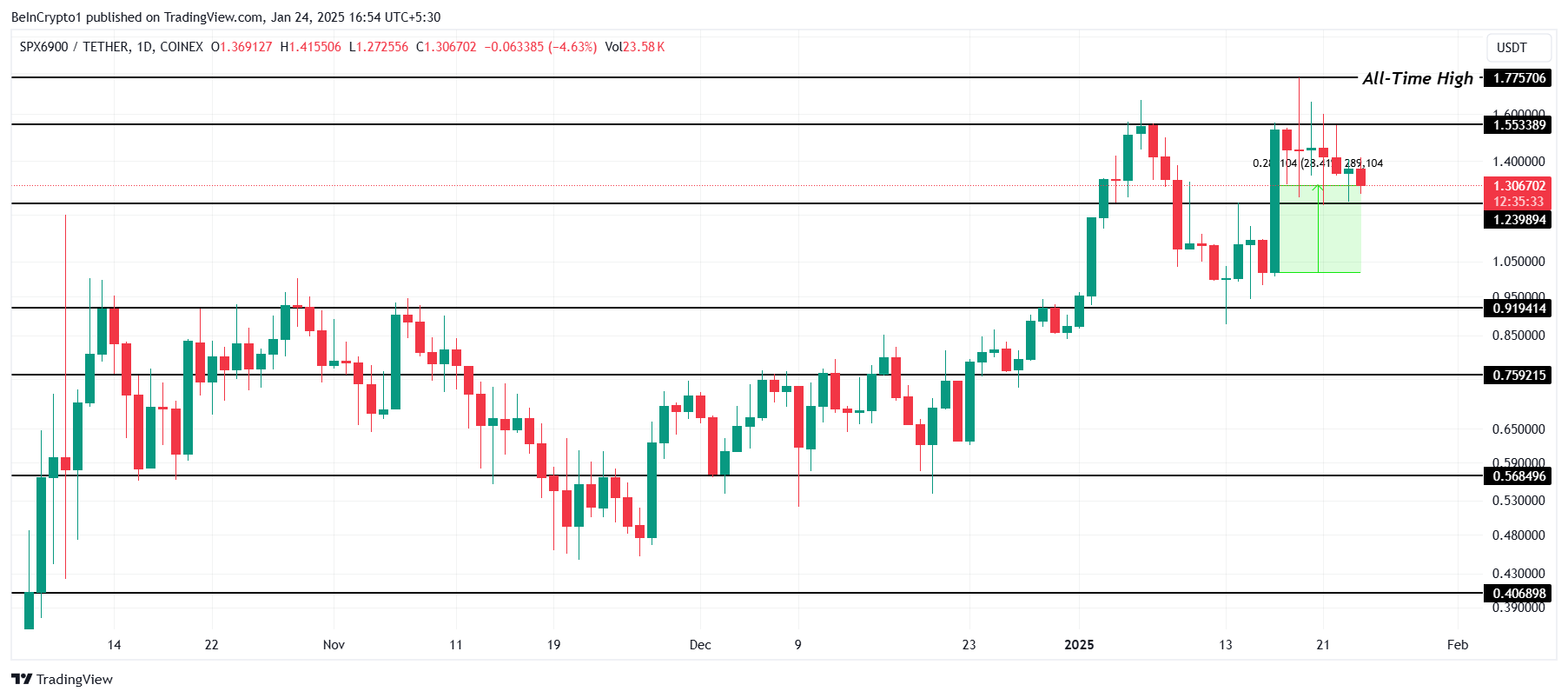 SPX Price Analysis