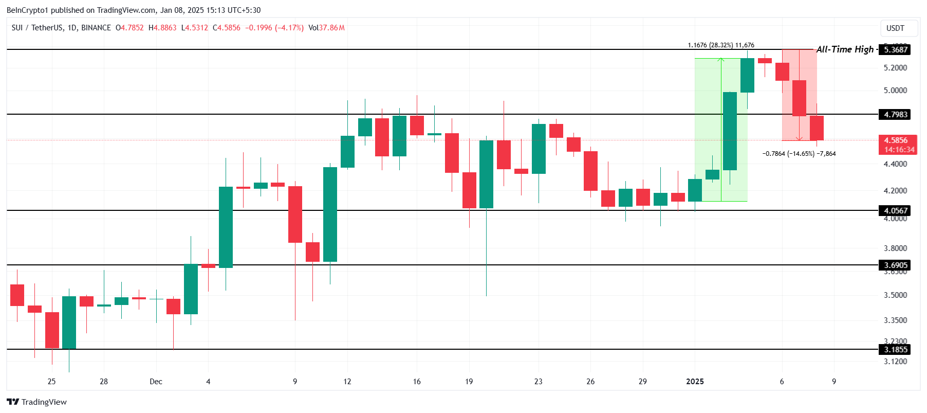 SUI Price Analysis