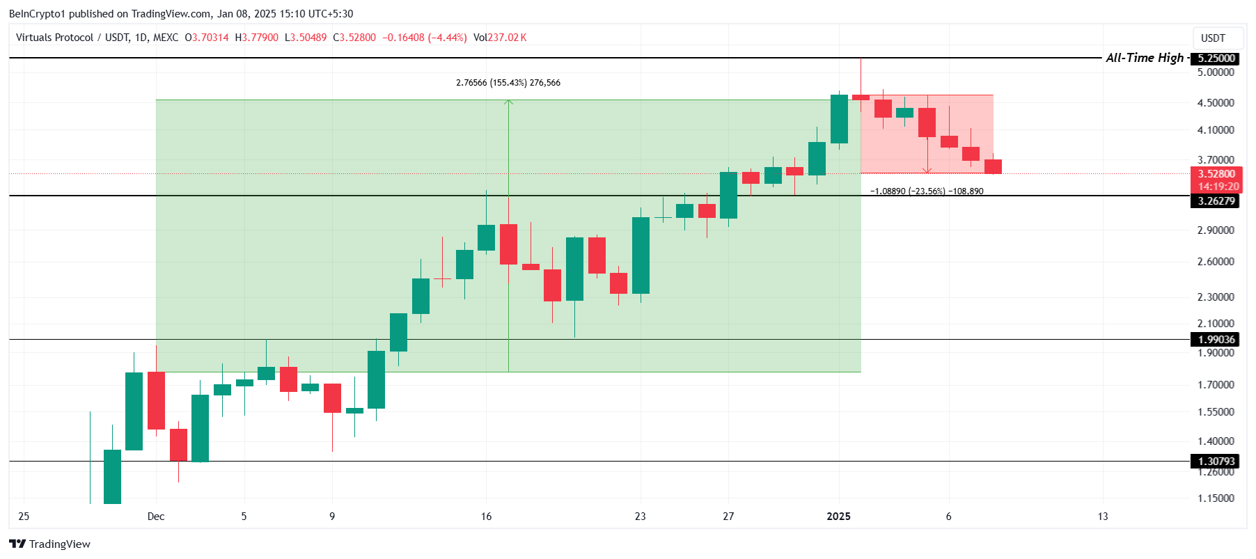 VIRTUAL Price Analysis