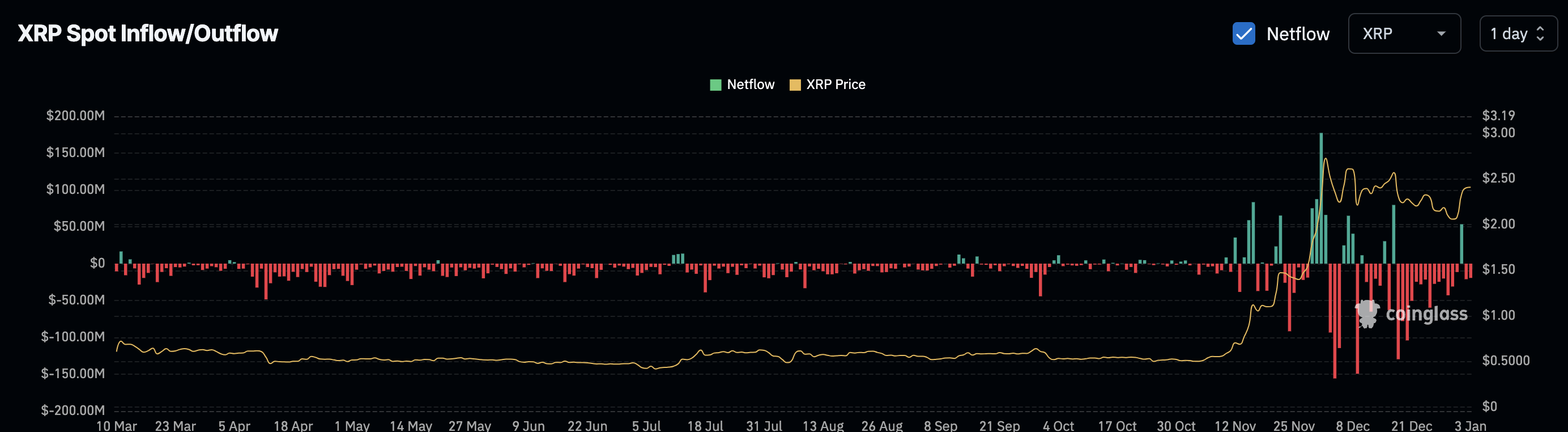 XRP outflows