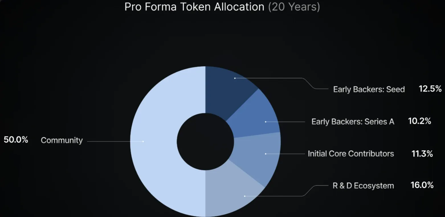 IO.NET predicts a specific Pro Forma token allocation after 20 years