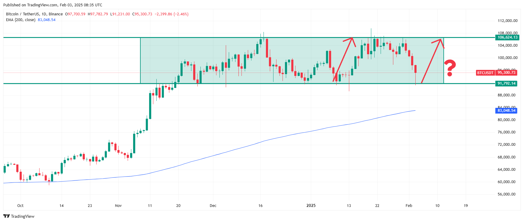 92K level still acts as the main support zone for Bitcoin price. Source: Tradingview.com