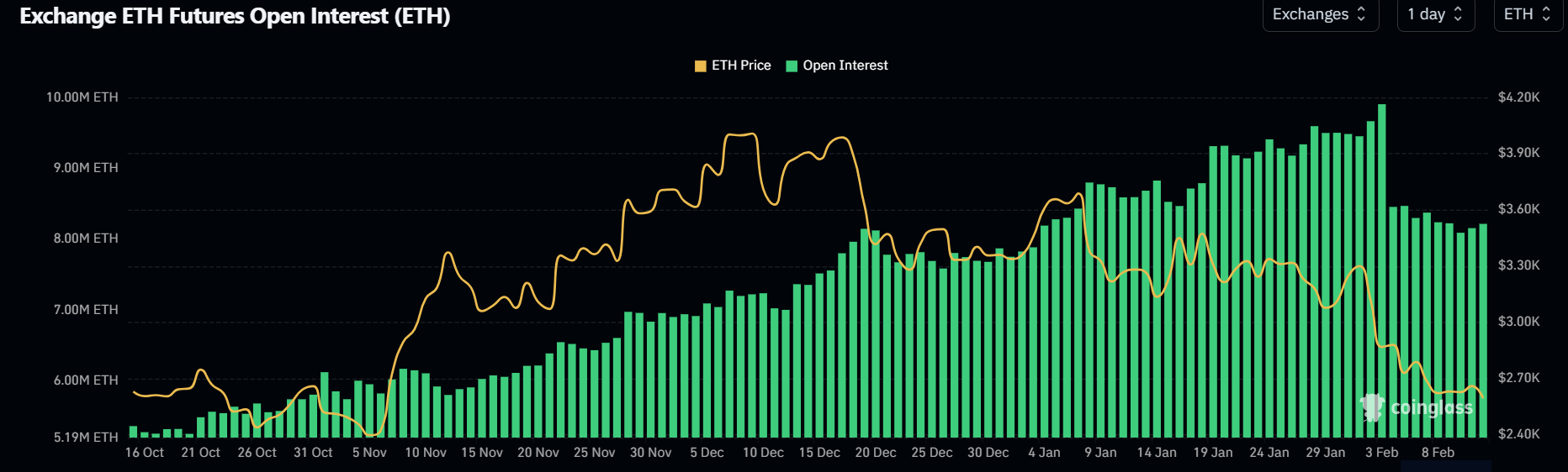 ETH Open Interest