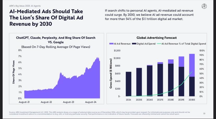 AI is being integrated across markets