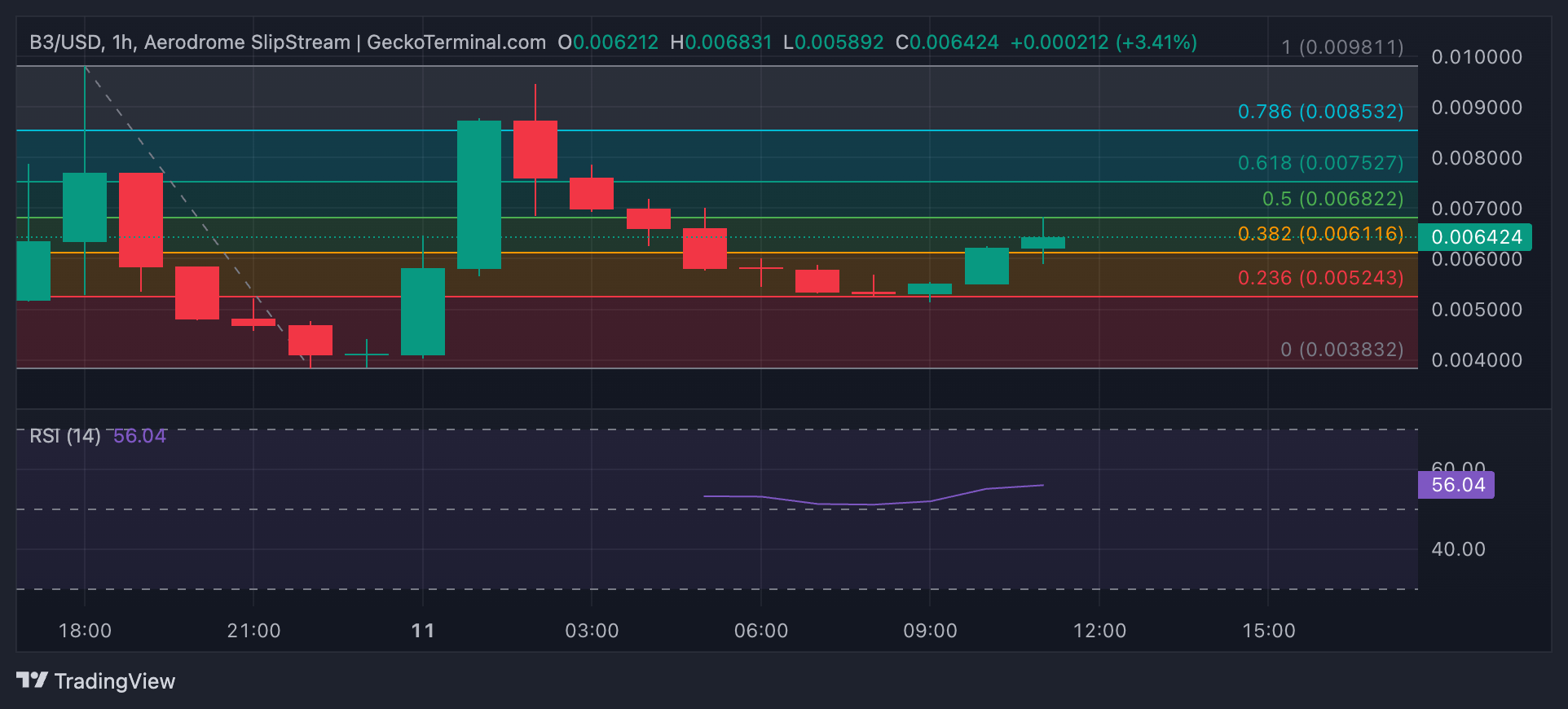 B3 Price Analysis. 