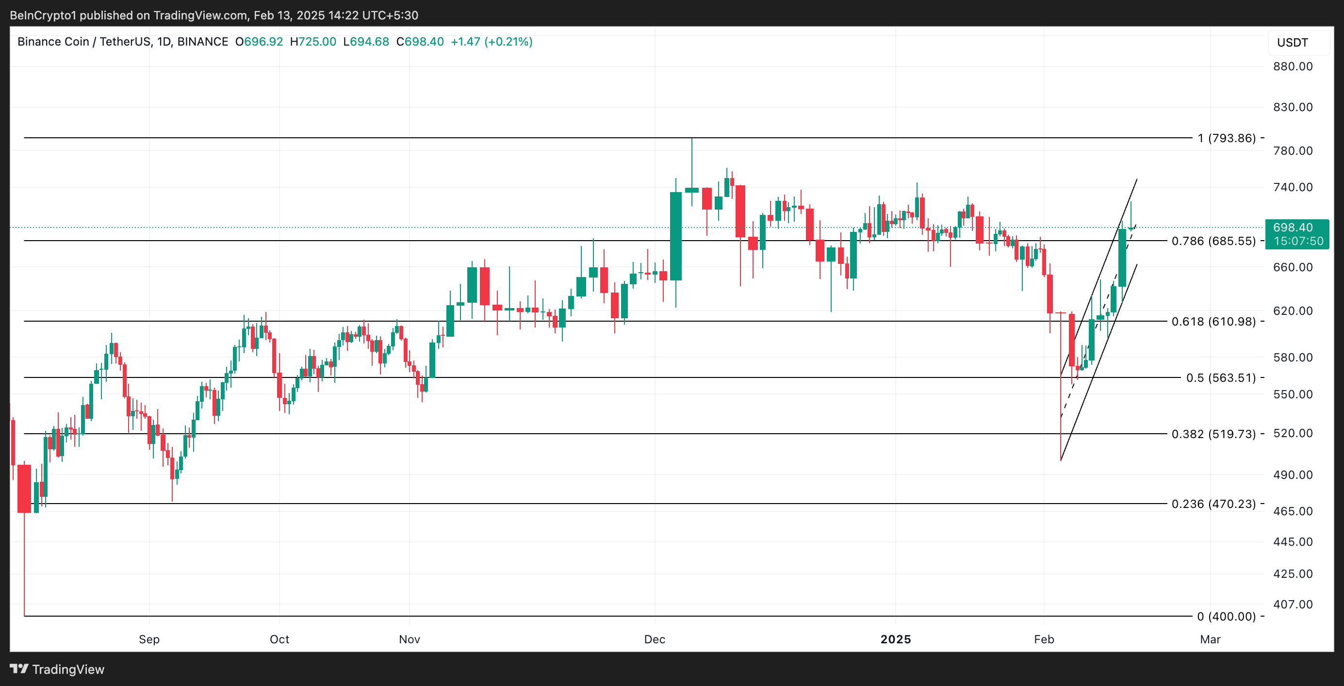 BNB Price Analysis