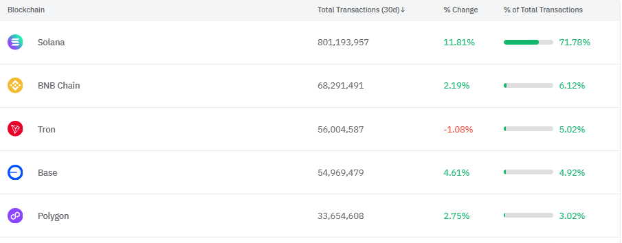 Transaction Count By Blockchain