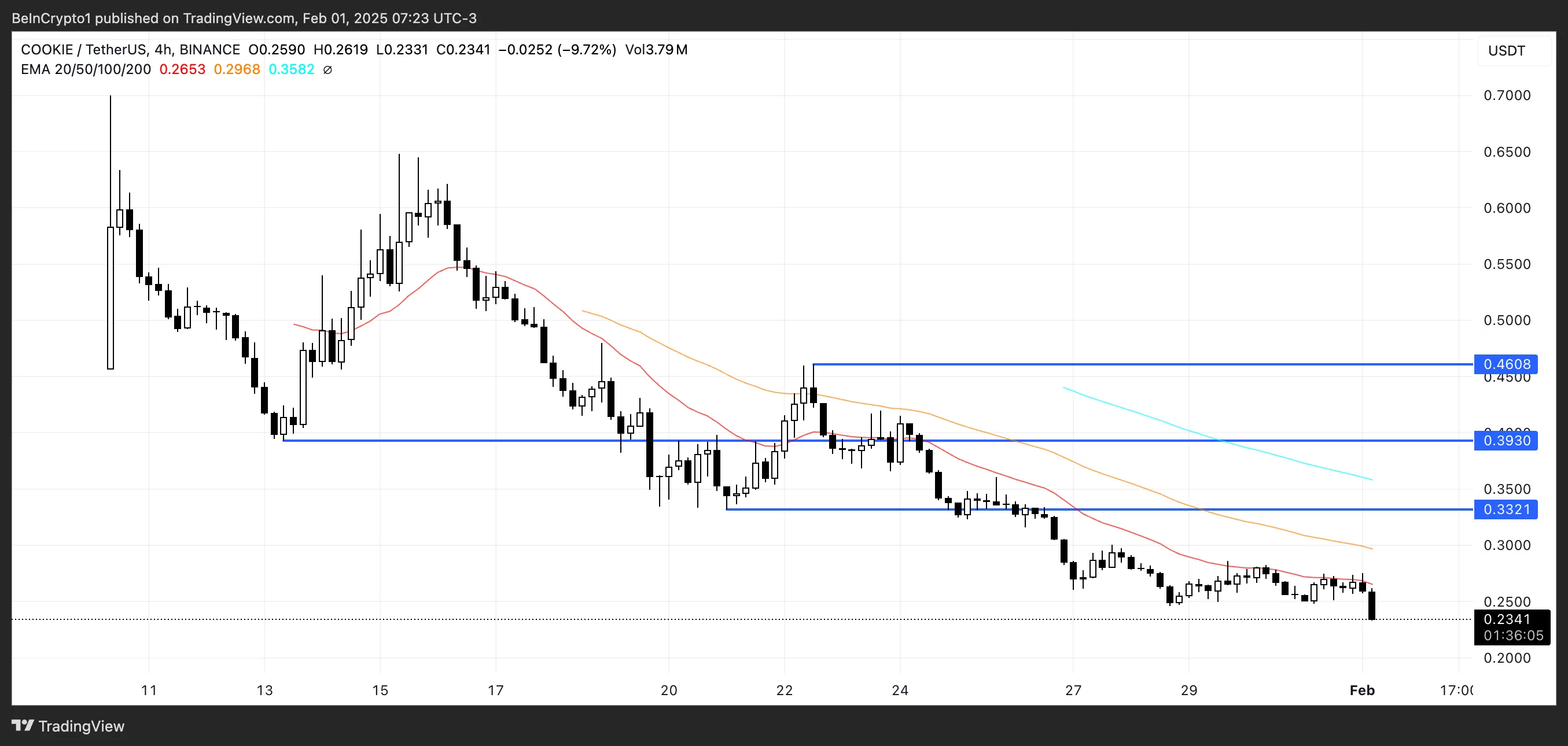 Price Analysis for COOKIE, Artificial Intelligence