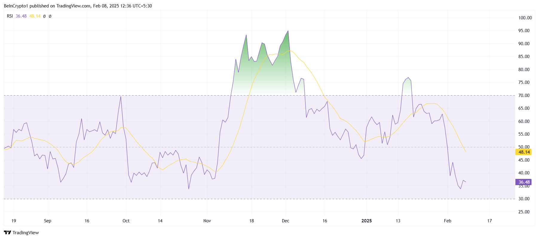 XRP RSI