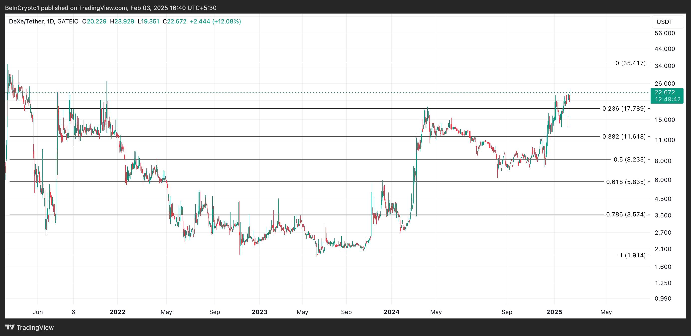 DEXE Price Analysis