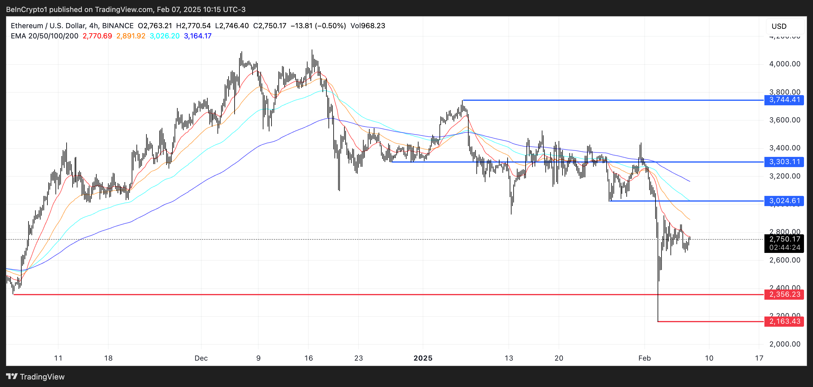 ETH Price Analysis.