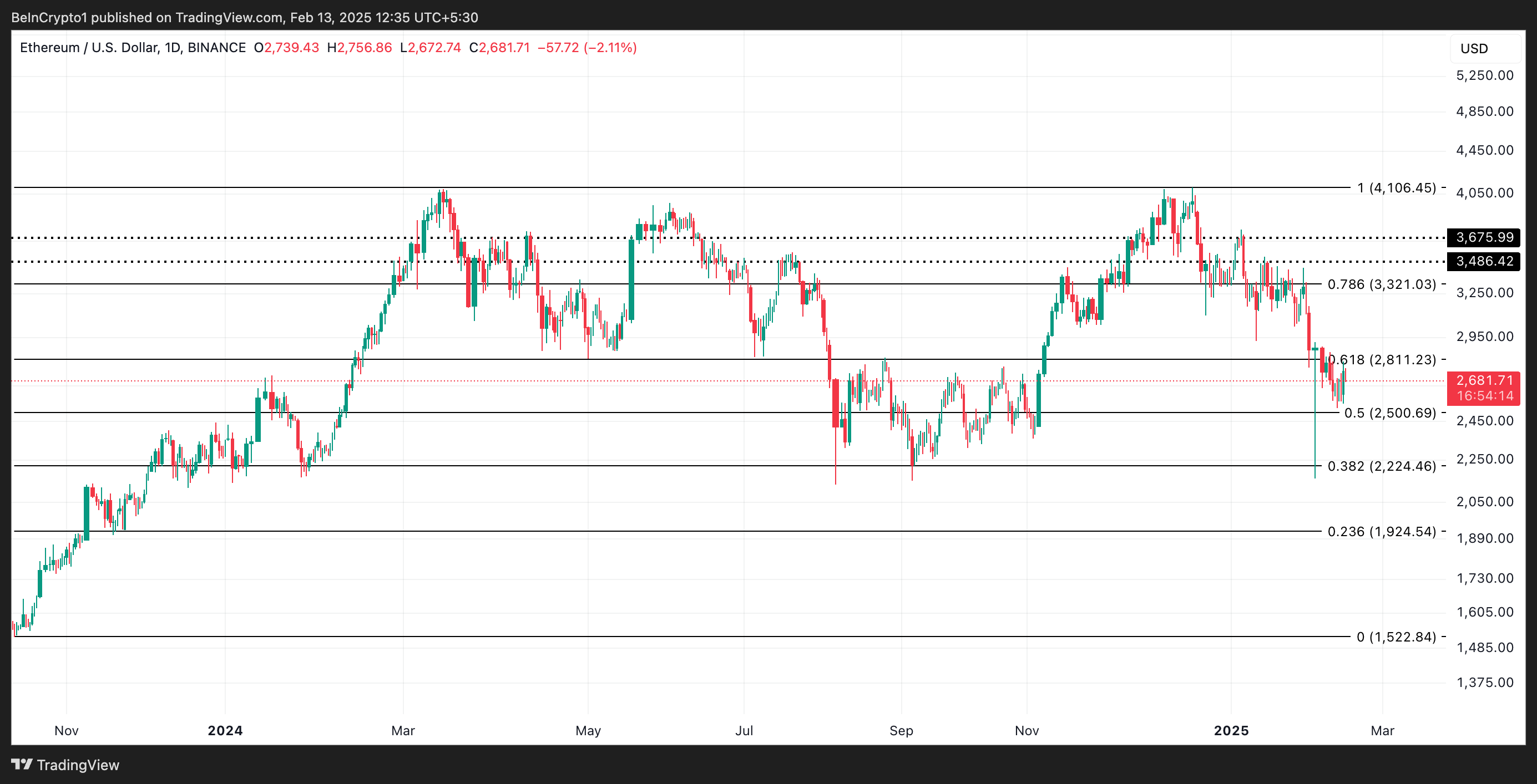 ETH Price Analysis