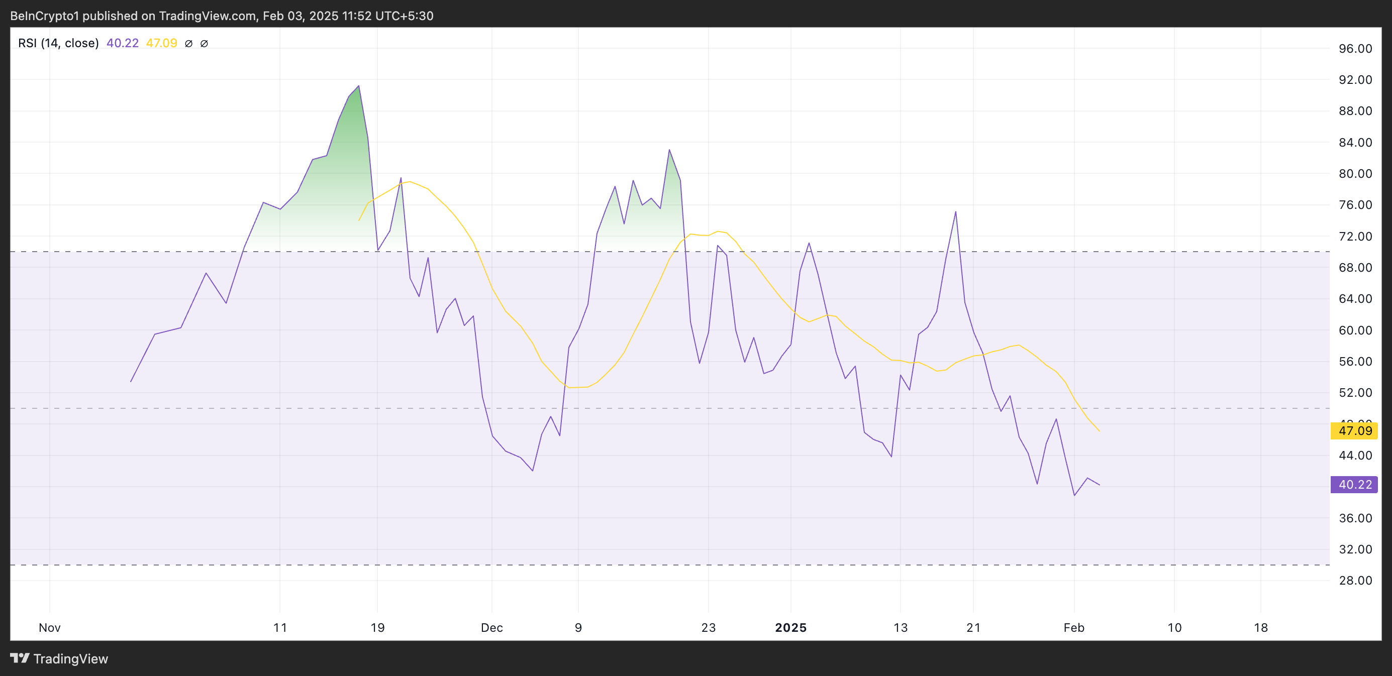 FARTCOIN RSI.