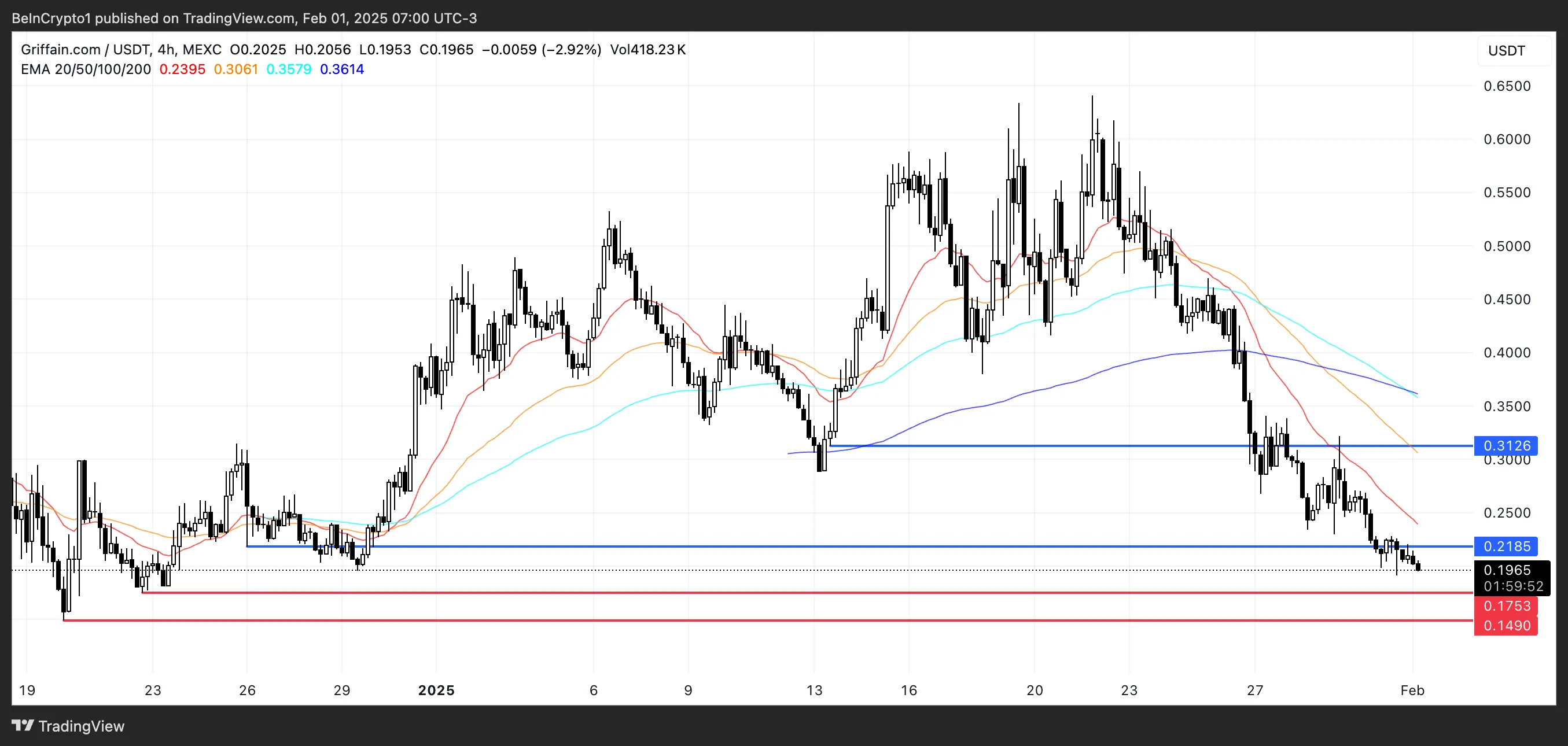 Price Analysis for GRIFFAIN.