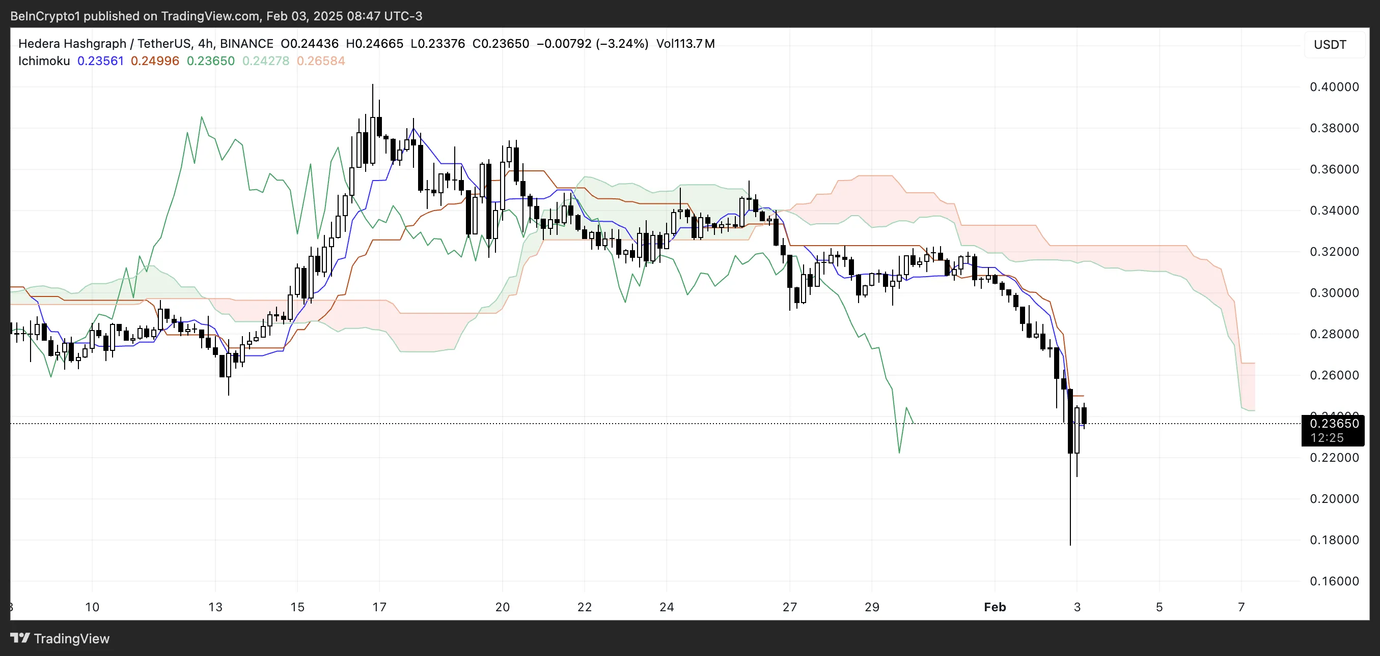 HBAR Ichimoku Cloud.