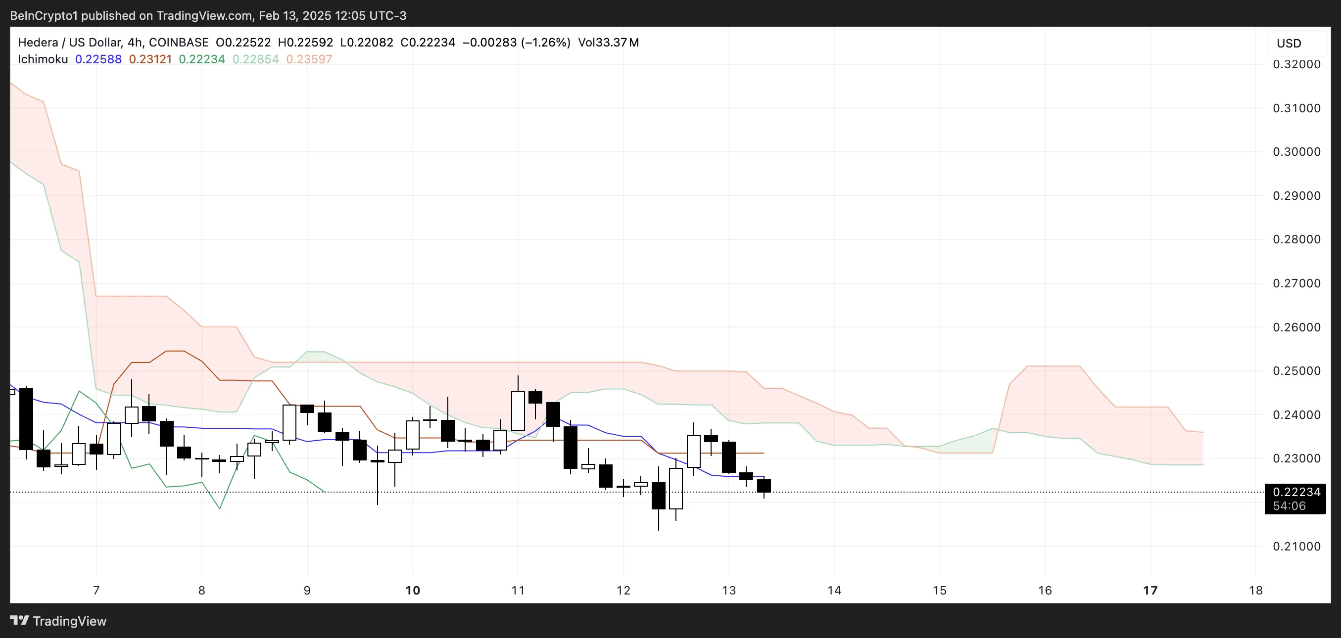 HBAR Ichimoku Cloud.