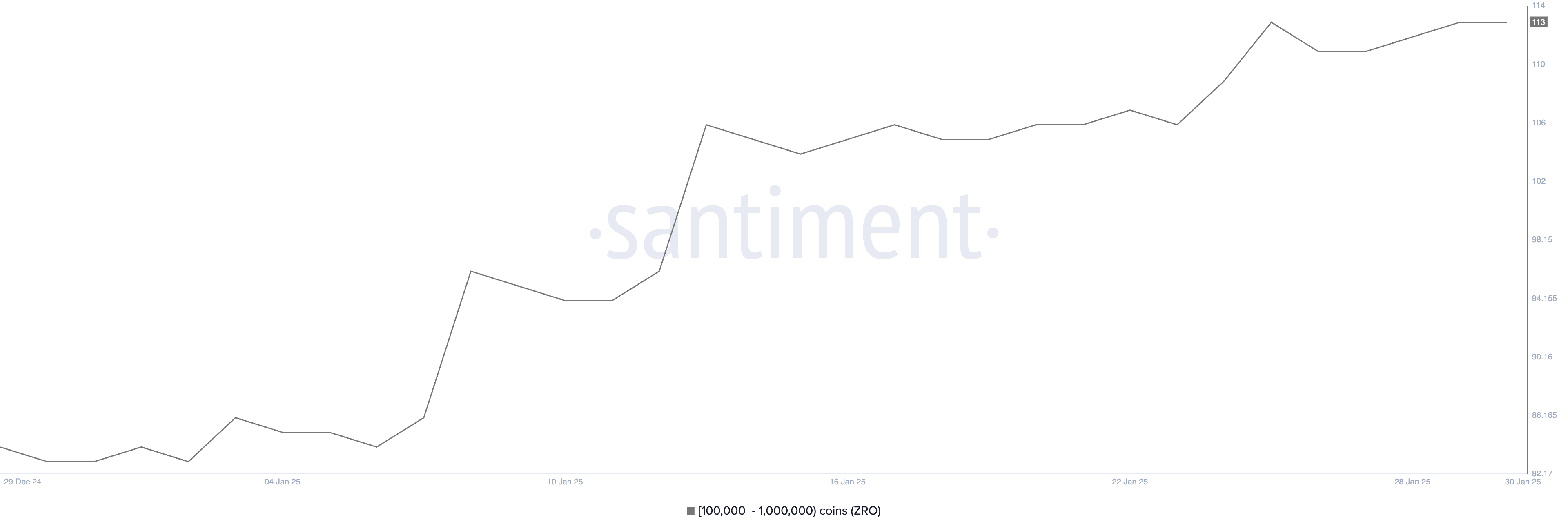 Number of Addresses Holding Between 100,000 and 1,000,000 ZRO.