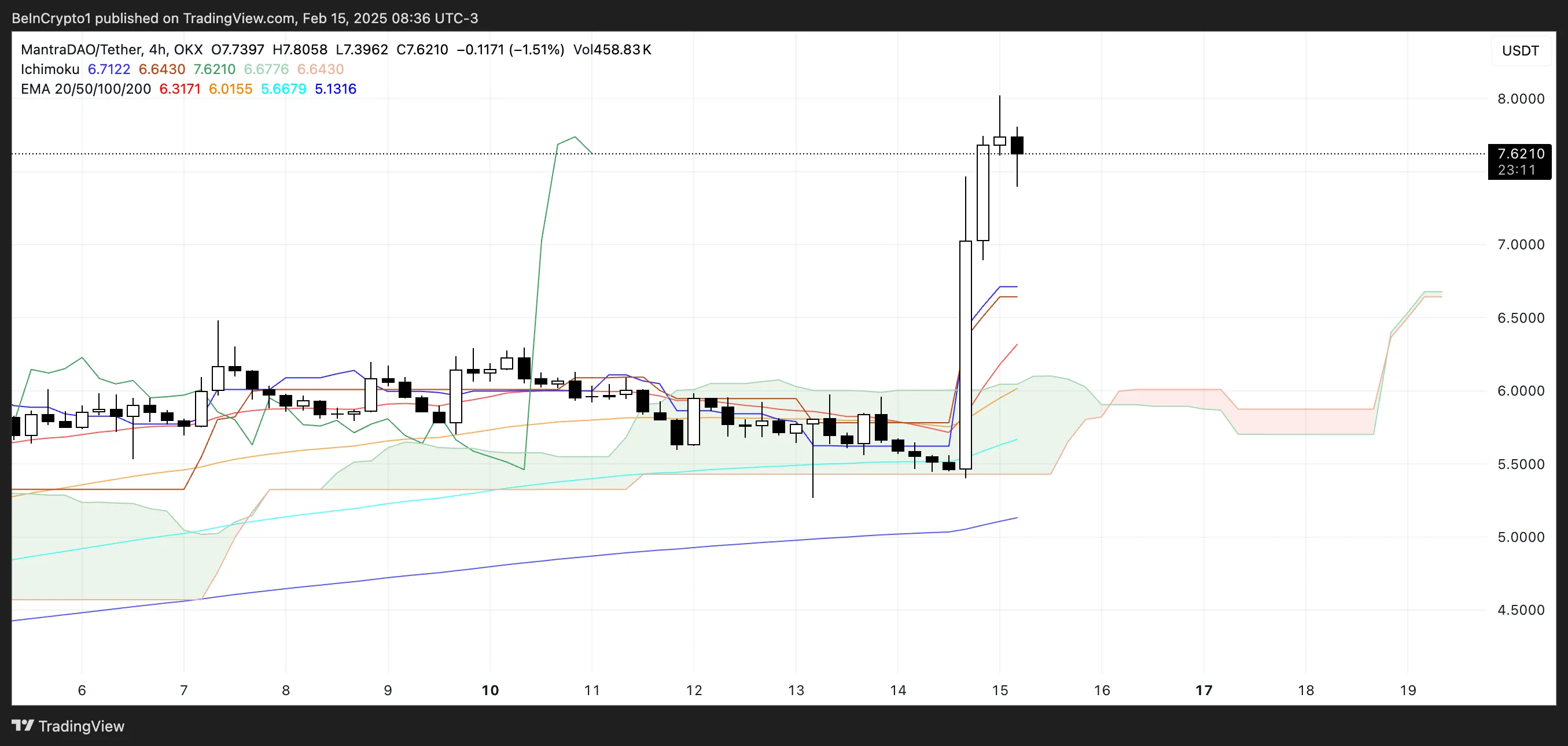 OM Ichimoku Cloud.