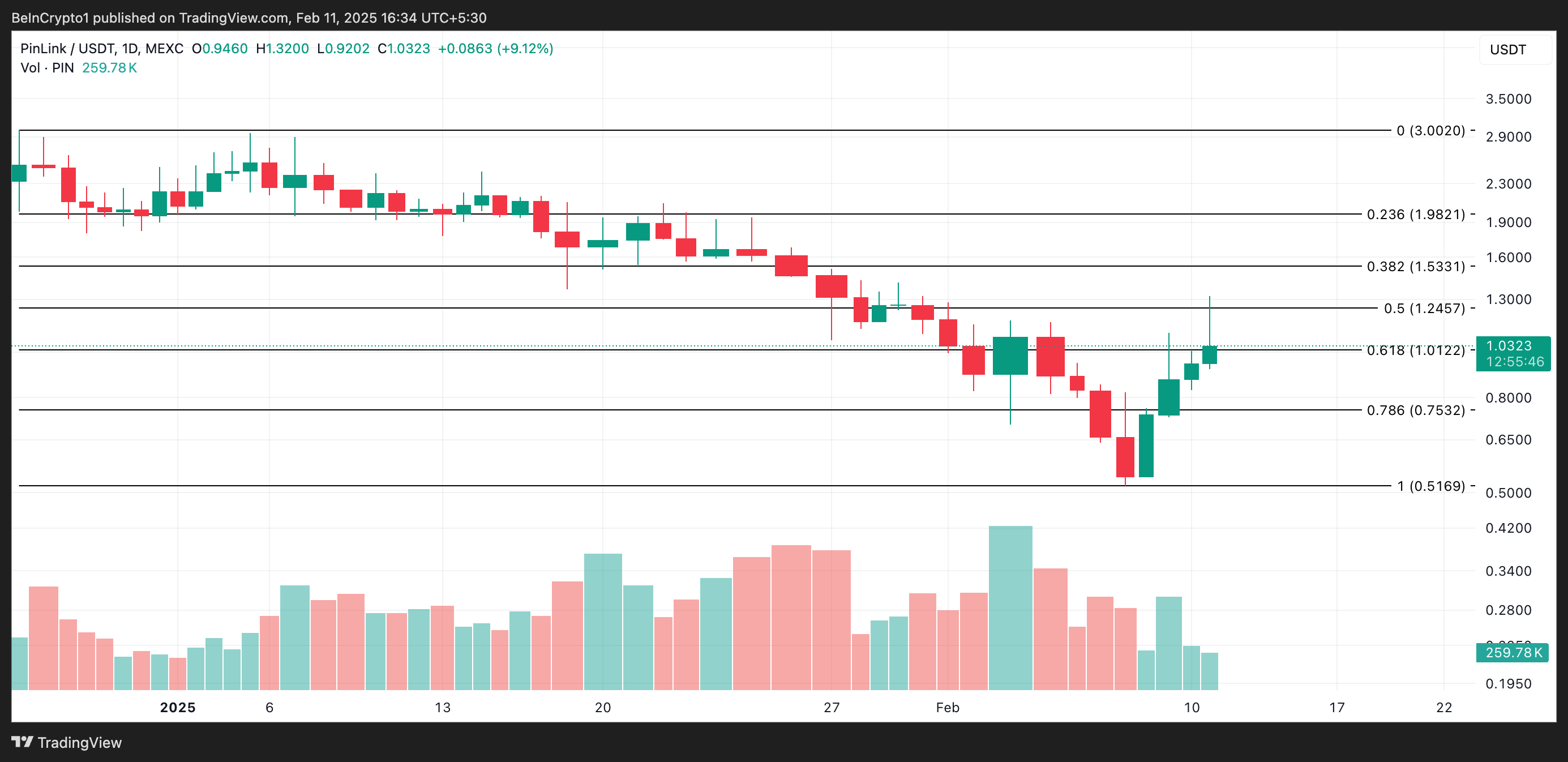 PIN Price Analysis.