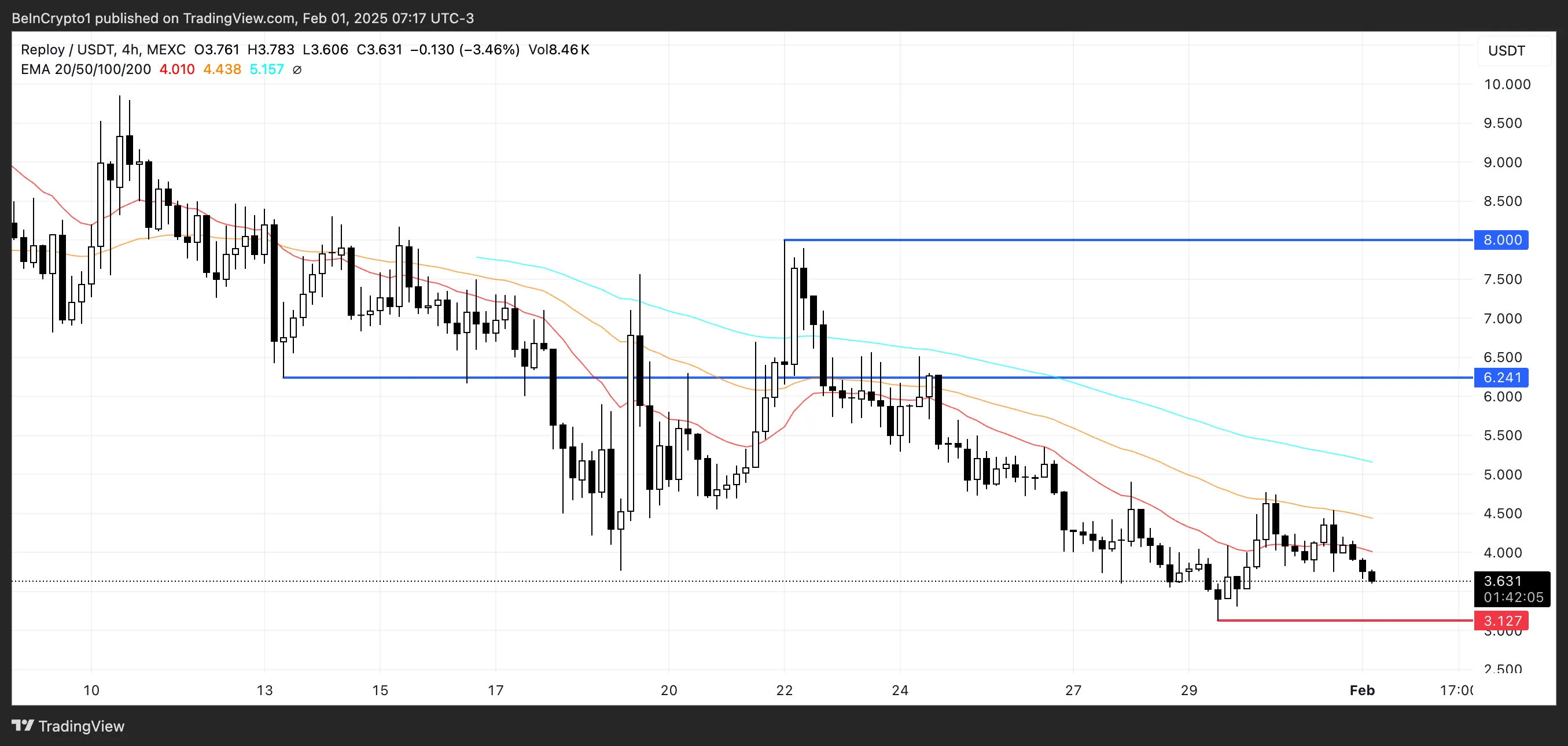 Price Analysis for RAI.