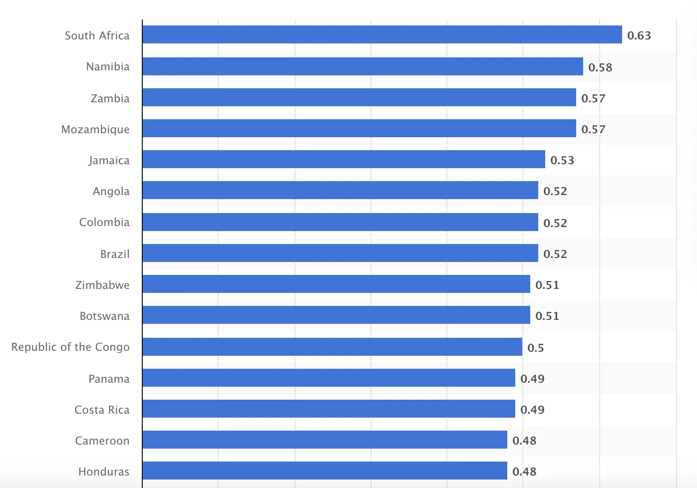  Nations With the Highest Inequality Rates in 2024, per the Gini Coefficient.