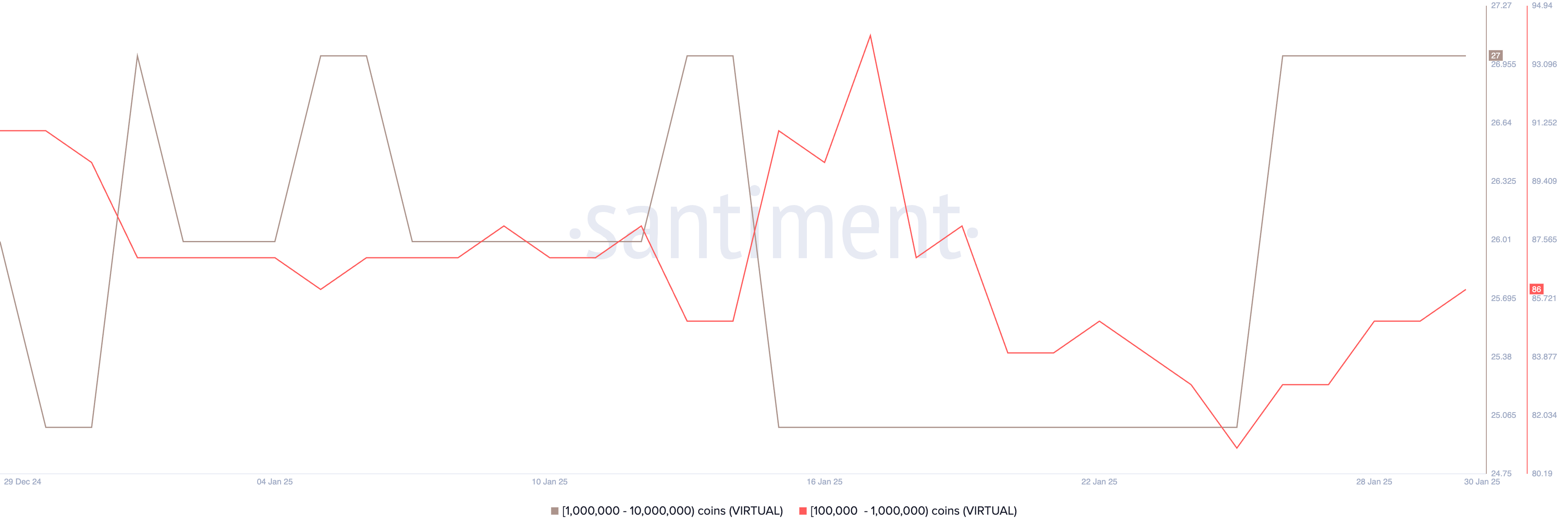 Number of Addresses Holding at Least 10,000 VIRTUAL.