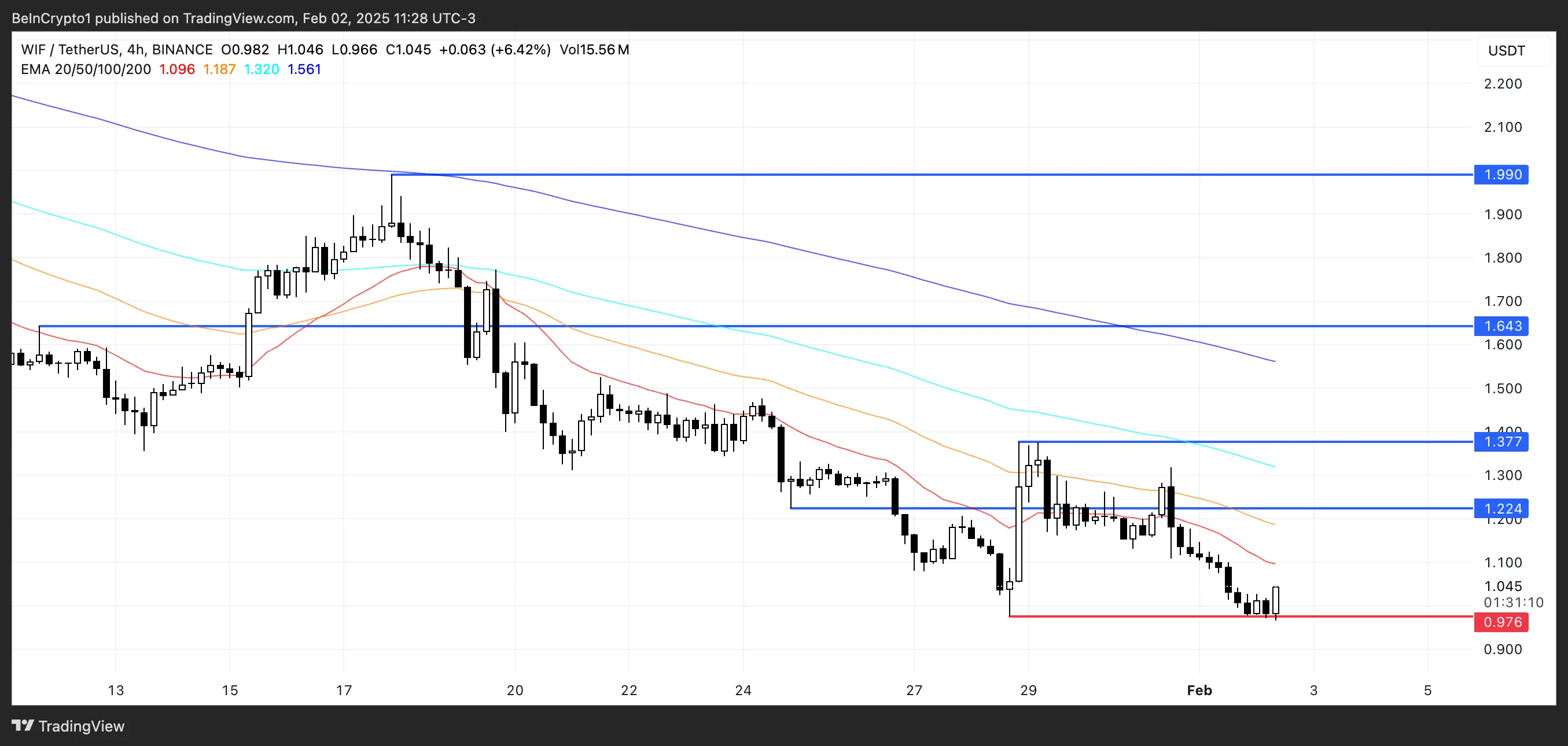 WIF Price Analysis.