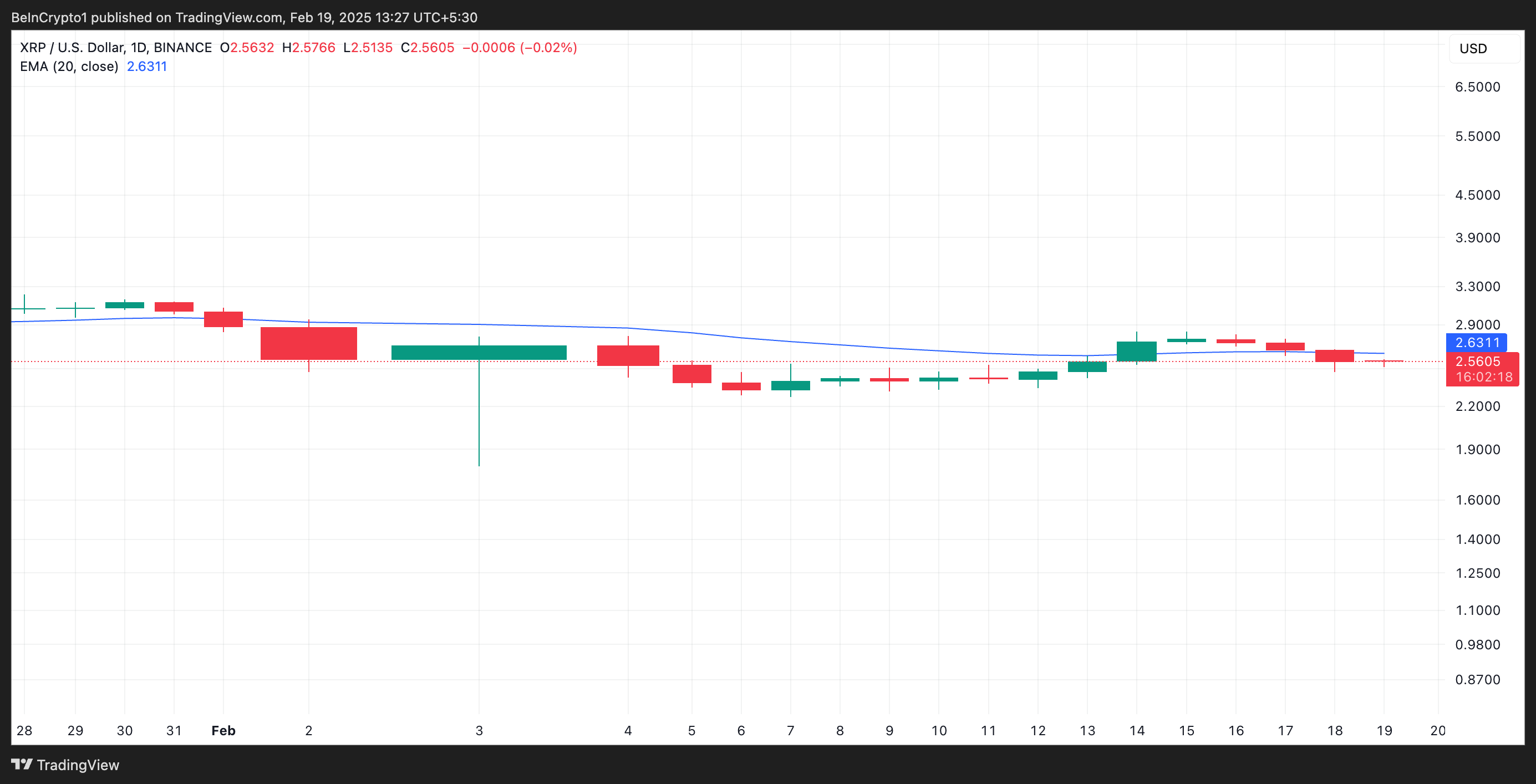 XRP 20-Day EMA