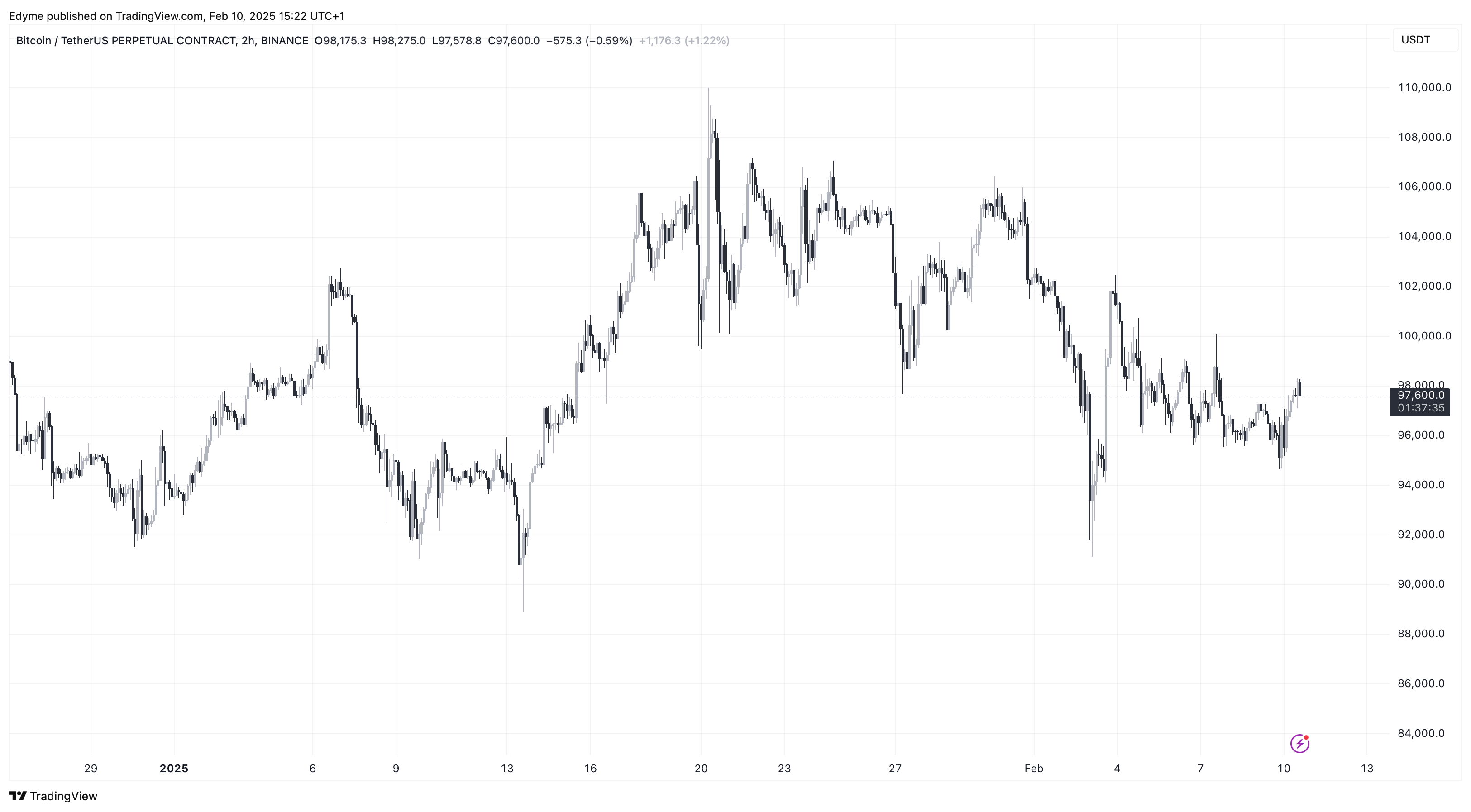 BINANCE:BTCUSDT.P Chart Image by Edyme