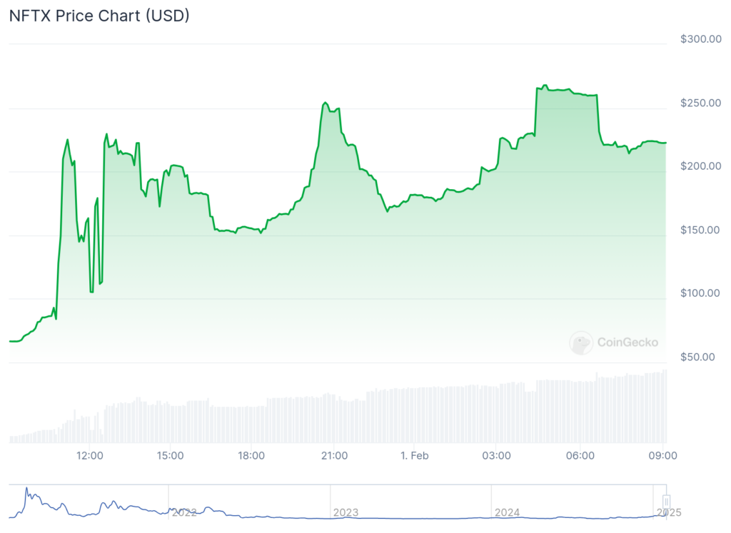 Flayer, NFTX surge over 200%: What’s driving the uptick? - 2