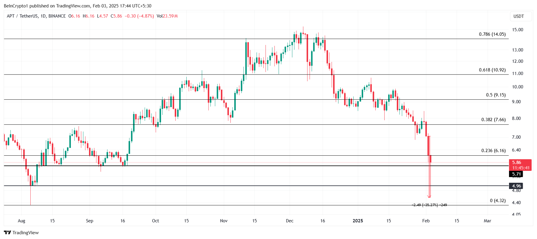 APT Price Analysis