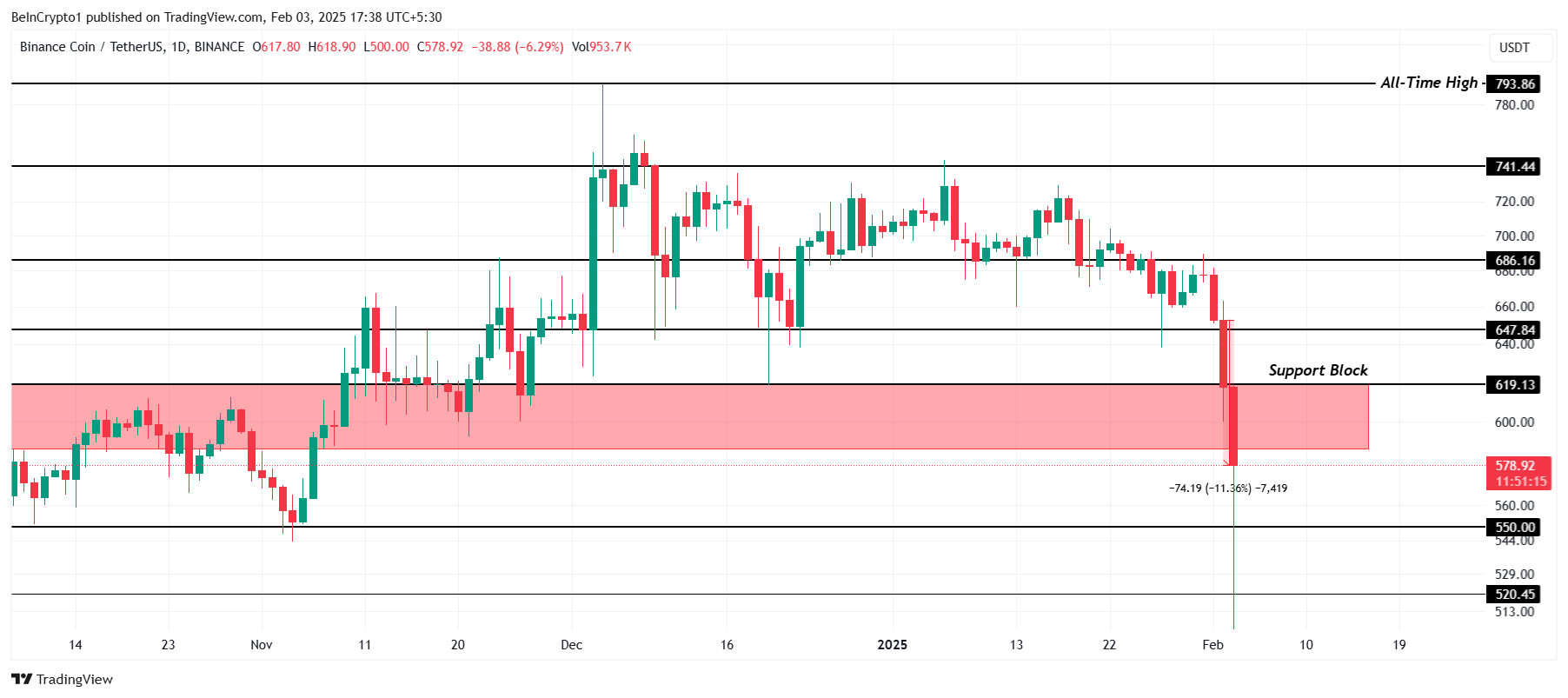 BNB Price Analysis.