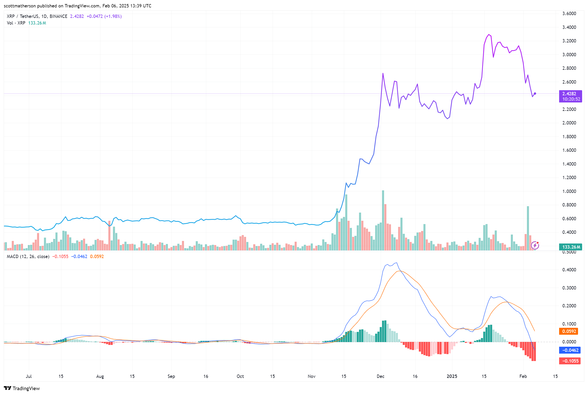 BINANCE:XRPUSDT Chart Image by scottmatherson