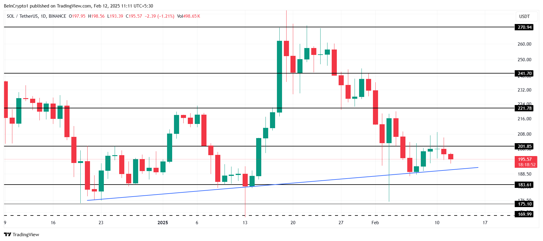 Solana Price Analysis. 