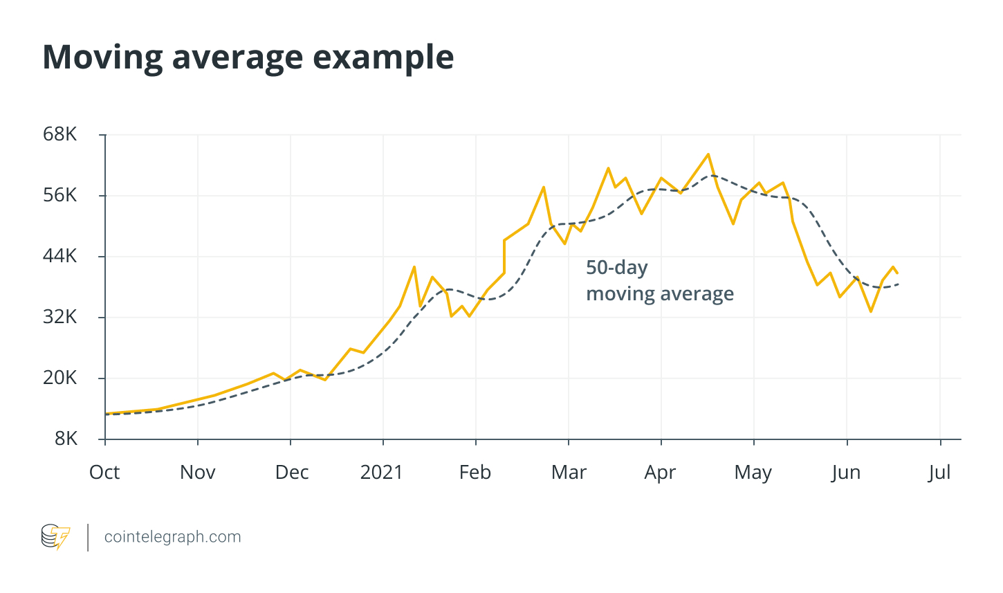 moving average example moving average example
