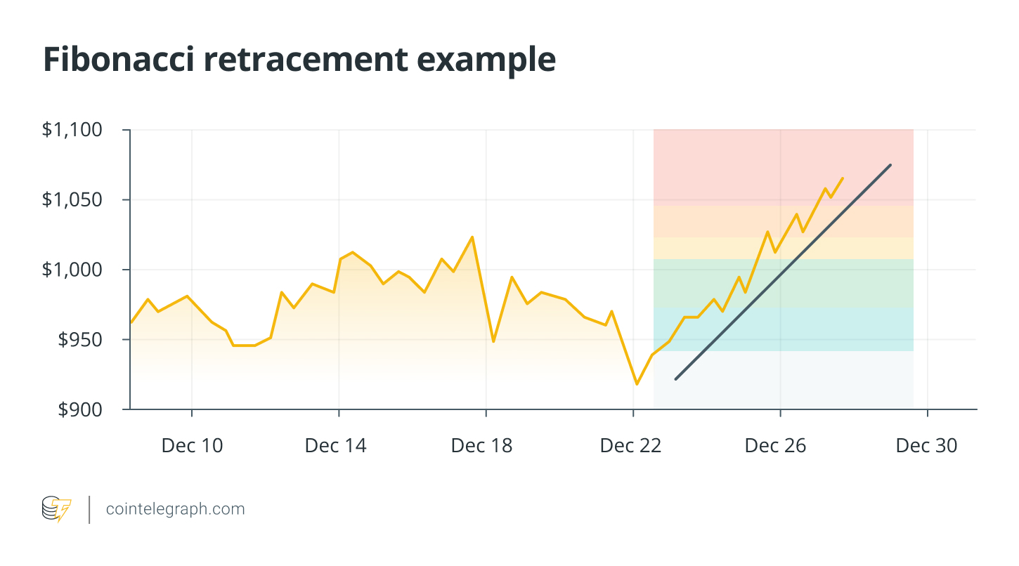 fibonacci retracement example fibonacci retracement example