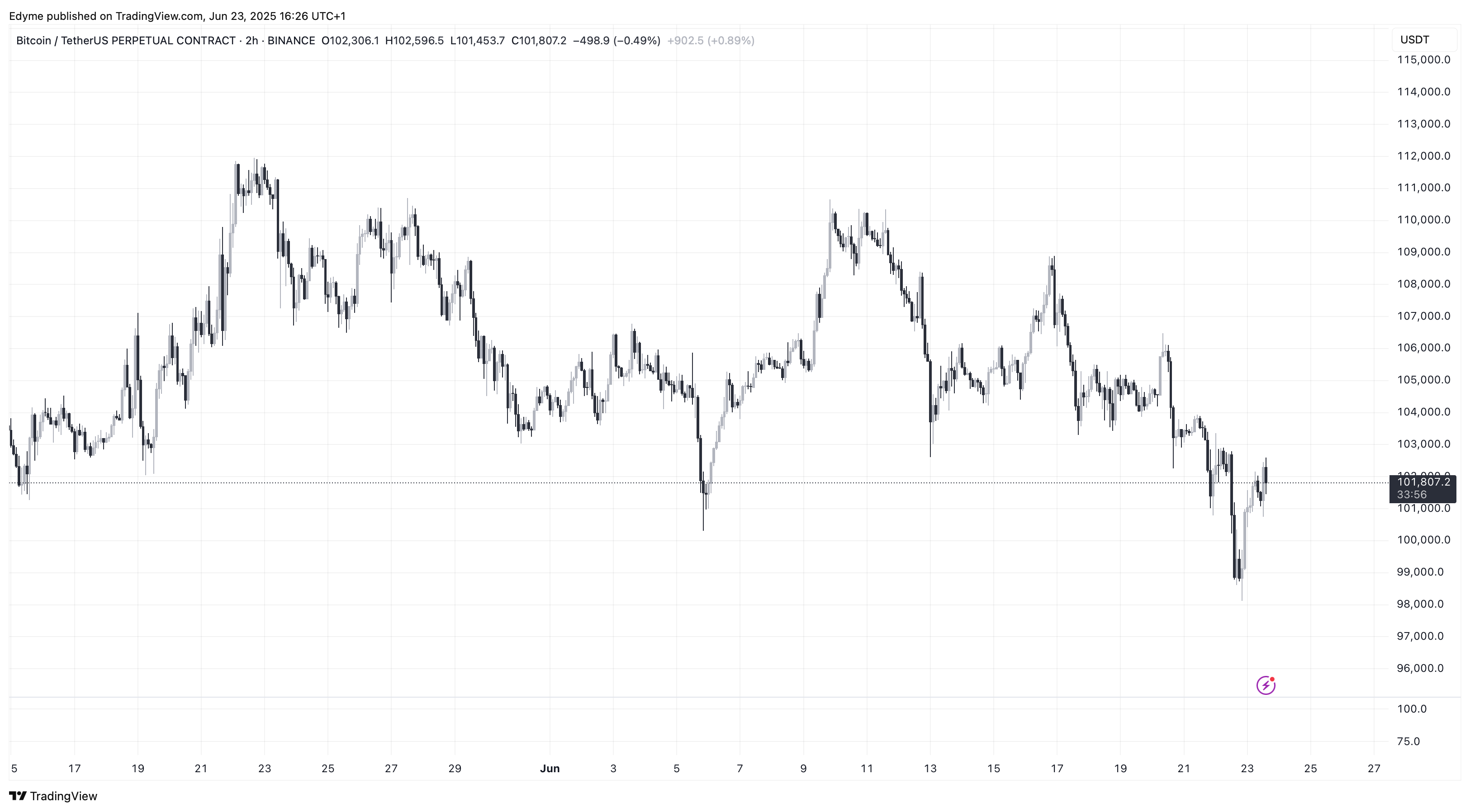 BINANCE:BTCUSDT.P Chart Image by Edyme