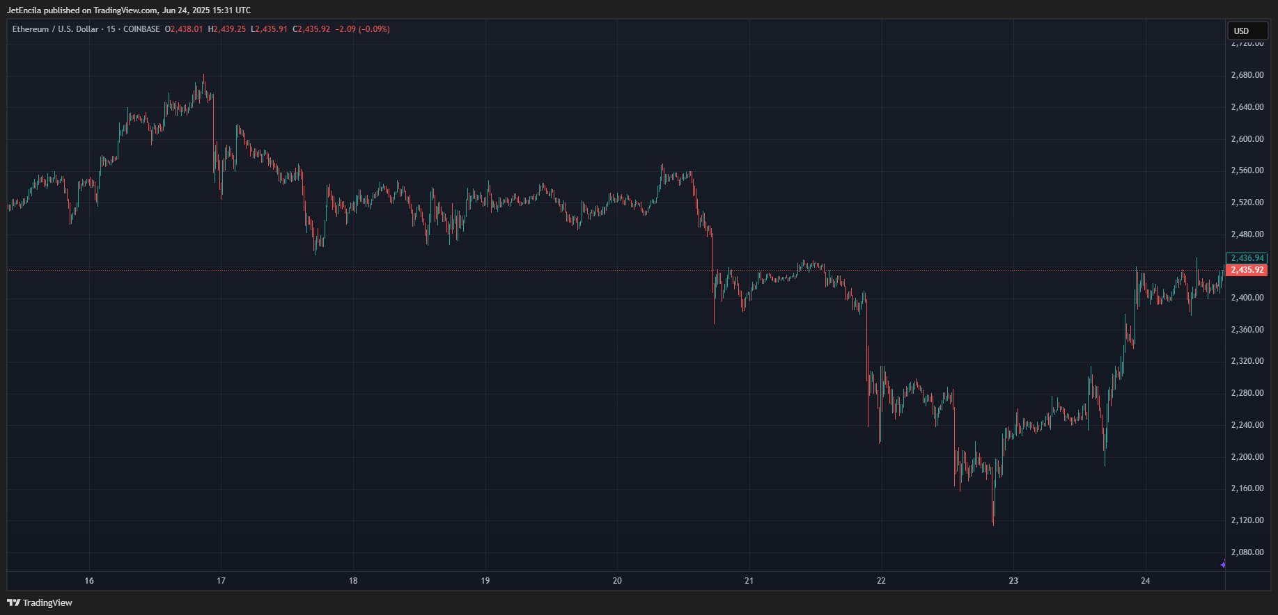 COINBASE:ETHUSD Chart Image by JetEncila